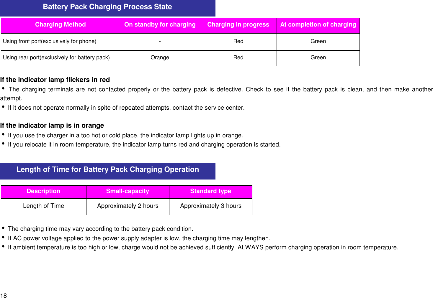 18Charging Method On standby for charging Charging in progress At completion of charging Using front port(exclusively for phone) -Red Green Using rear port(exclusively for battery pack) Orange Red GreenIf the indicator lamp flickers in redi The charging terminals are not contacted properly or the battery pack is defective. Check to see if the battery pack is clean, and then make anotherattempt.i If it does not operate normally in spite of repeated attempts, contact the service center.If the indicator lamp is in orangei If you use the charger in a too hot or cold place, the indicator lamp lights up in orange.i If you relocate it in room temperature, the indicator lamp turns red and charging operation is started.Description Small-capacity Standard typeLength of Time Approximately 2 hours Approximately 3 hoursi The charging time may vary according to the battery pack condition.i If AC power voltage applied to the power supply adapter is low, the charging time may lengthen.i If ambient temperature is too high or low, charge would not be achieved sufficiently. ALWAYS perform charging operation in room temperature.Battery Pack Charging Process StateLength of Time for Battery Pack Charging Operation