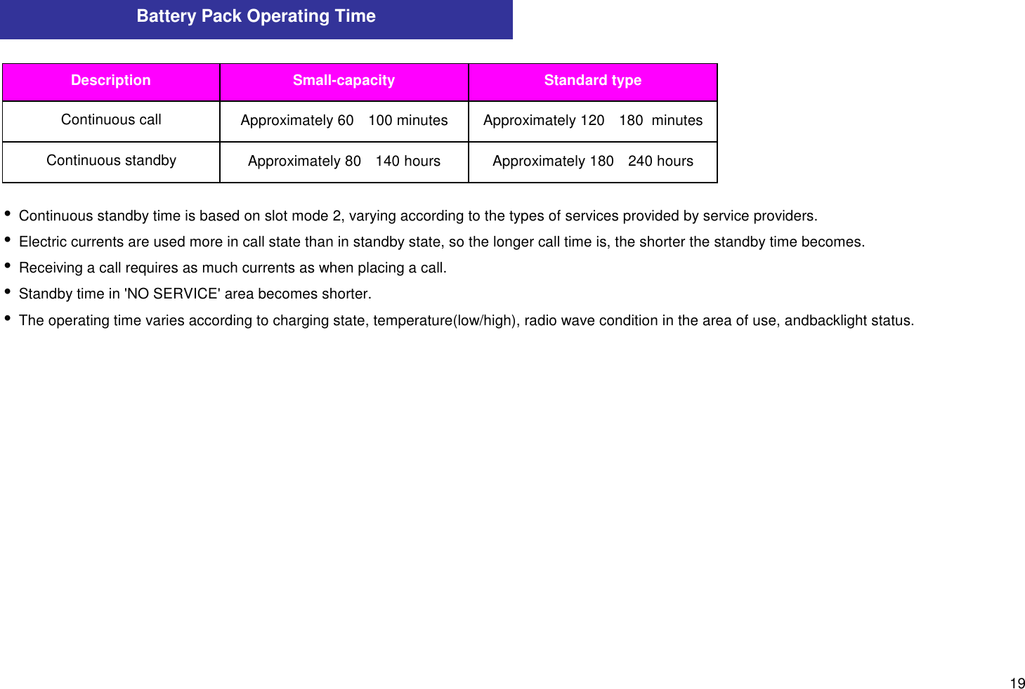 19Description Small-capacity Standard typeContinuous call Approximately 60 100 minutes Approximately 120 180  minutesContinuous standby Approximately 80 140 hours Approximately 180 240 hoursi Continuous standby time is based on slot mode 2, varying according to the types of services provided by service providers.i Electric currents are used more in call state than in standby state, so the longer call time is, the shorter the standby time becomes.i Receiving a call requires as much currents as when placing a call.i Standby time in &apos;NO SERVICE&apos; area becomes shorter.i The operating time varies according to charging state, temperature(low/high), radio wave condition in the area of use, and backlight status.Battery Pack Operating Time