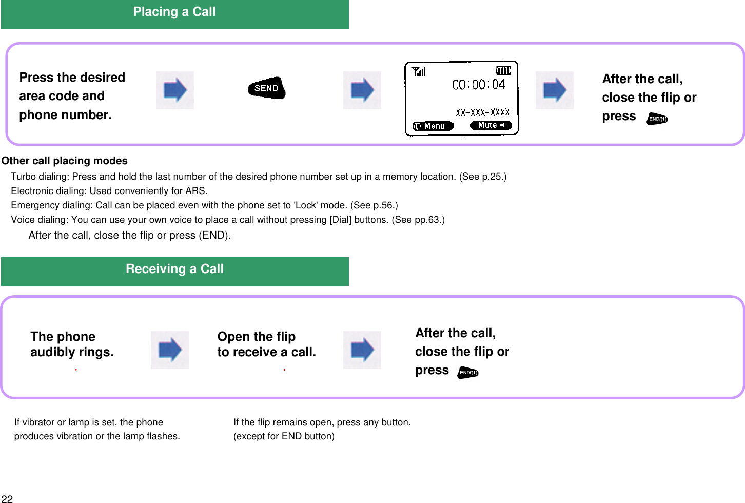 22Other call placing modesTurbo dialing: Press and hold the last number of the desired phone number set up in a memory location. (See p.25.)Electronic dialing: Used conveniently for ARS.Emergency dialing: Call can be placed even with the phone set to &apos;Lock&apos; mode. (See p.56.)Voice dialing: You can use your own voice to place a call without pressing [Dial] buttons. (See pp.63.)  After the call, close the flip or press (END).]Placing a CallPress the desiredarea code andphone number.Receiving a CallIf vibrator or lamp is set, the phoneproduces vibration or the lamp flashes.If the flip remains open, press any button.(except for END button)After the call,close the flip orpress      .The phoneaudibly rings.Open the flipto receive a call.After the call,close the flip orpress      .