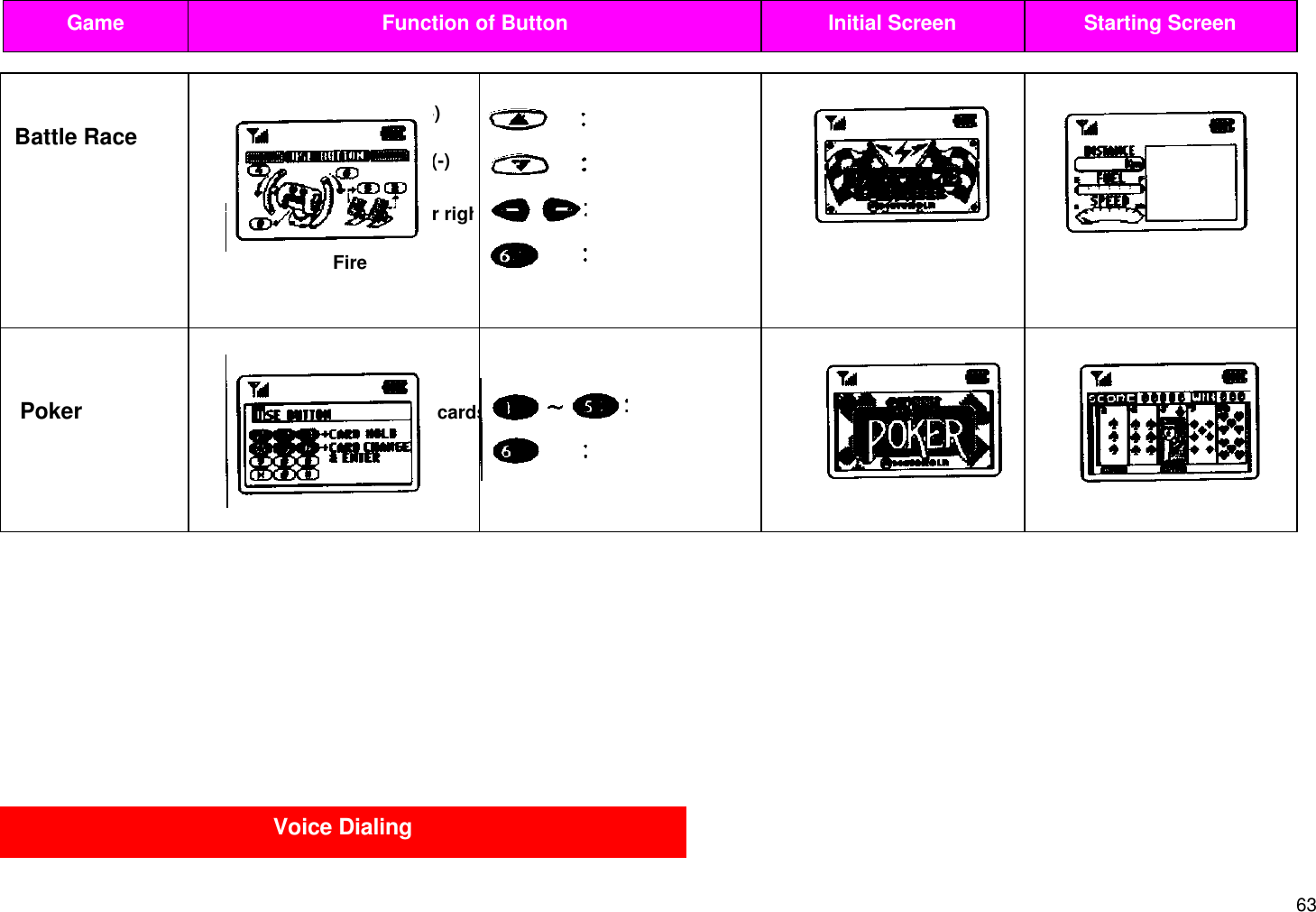 63Game Function of Button Initial Screen Starting ScreenVoice Dialing                                                              Speed up(+)Battle Race                                                              Slow down(-)                                                              Move left or right                                                              Fire Poker                                                           Hold cards                                                                    Spin