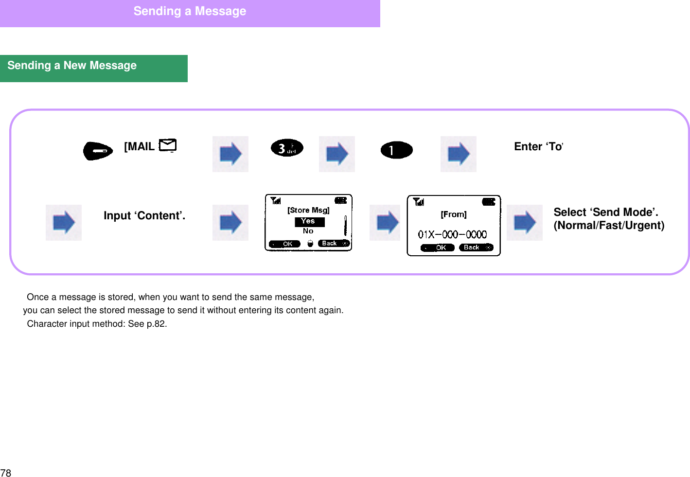 78 Once a message is stored, when you want to send the same message,   you can select the stored message to send it without entering its content again. Character input method: See p.82.Sending a MessageSending a New Message[MAIL     ] Enter ‘To’Input ‘Content’.Select ‘Send Mode’.(Normal/Fast/Urgent)