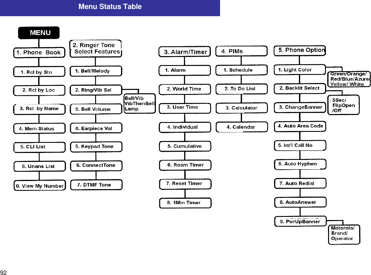 92Menu Status Table