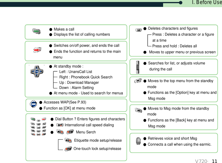 I. Before UseV720・11●Makes a call●Displays the list of calling numbers●Switches on/off power, and ends the call●Ends the function and returns to the mainmenu●At standby mode :Left : UnansCall List Right : Phonebook Quick SearchUp : Download ManagerDown : Alarm Setting●At menu mode - Used to search for menua●Searches for list, or adjusts volume during the call ●Dial Button ? Enters figures and characters●International call speed dialing●Menu SerchEtiquette mode setup/releaseOne-touch lock setup/release●Moves to the top menu from the standby mode●Functions as the [Option] key at menu and Msg mode●Moves to Msg mode from the standbymode●Functions as the [Back] key at menu andMsg mode●Retrieves voice and short Msg●Connects a call when using the earmic.●Deletes characters and figuresPress : Deletes a character or a figure at a timePress and hold : Deletes all●Moves to upper menu or previous screen●Accesses WAP(See P.93)●Function as [OK] at menu mode