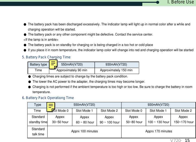 I. Before UseV720・15Battery type 550mAh(V720) 930mAh(V720)Approximately 90 min  Approximately 150 min Time●Charging times are subject to change by the battery pack condition.●The lower the AC power to the adapter, the charging times may become longer.●Charging is not performed if the ambient temperature is too high or too low. Be sure to charge the battery in roomtemperature.Type 550mAh(V720) 930mAh(V720)Slot Mode 0TimeAppex30~50 hourSlot Mode 1Appex60 ~ 80 hourSlot Mode 2Appex90 ~ 100 hourStandardstandby timeStandard talk time Apprx 100 minutesSlot Mode 0Appex50~80 hourSlot Mode 1Appex100 ~ 130 hourSlot Mode 2Appex150~170 hourApprx 170 minutes5. Battery Pack Charging Time6. Battery Pack Operationg Time●The battery pack has been discharged excessively. The indicator lamp will light up in normal color after a while and charging operation will be started.●The battery pack or any other component might be defective. Contact the service center.&lt;If the lamp is in amble&gt;●The battery pack is on standby for charging or is being charged in a too hot or cold place●If you place it in room temperature, the indicator lamp color will change into red and charging operation will be started 