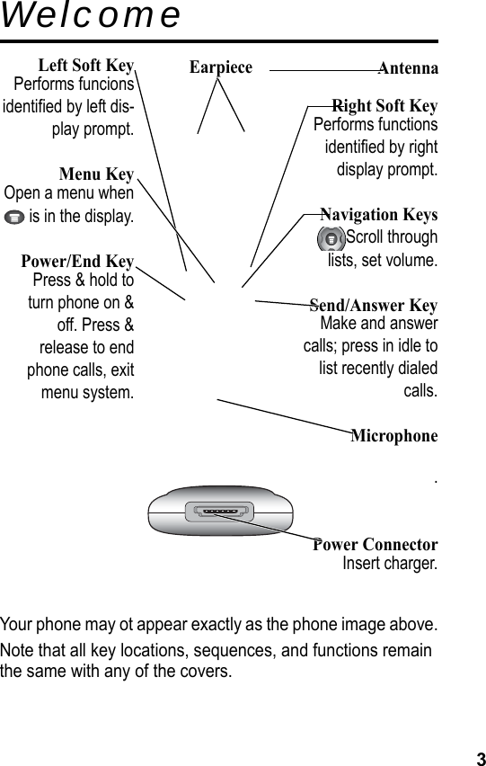 3WelcomeYour phone may ot appear exactly as the phone image above.Note that all key locations, sequences, and functions remain the same with any of the covers.Left Soft KeyPerforms funcionsidentified by left dis-play prompt.Menu KeyOpen a menu when is in the display.Power/End KeyPress &amp; hold toturn phone on &amp;off. Press &amp;release to endphone calls, exitmenu system.Earpiece AntennaRight Soft KeyPerforms functionsidentified by rightdisplay prompt.Navigation KeysScroll throughlists, set volume.Send/Answer KeyMake and answercalls; press in idle tolist recently dialedcalls.Microphone.Power ConnectorInsert charger.