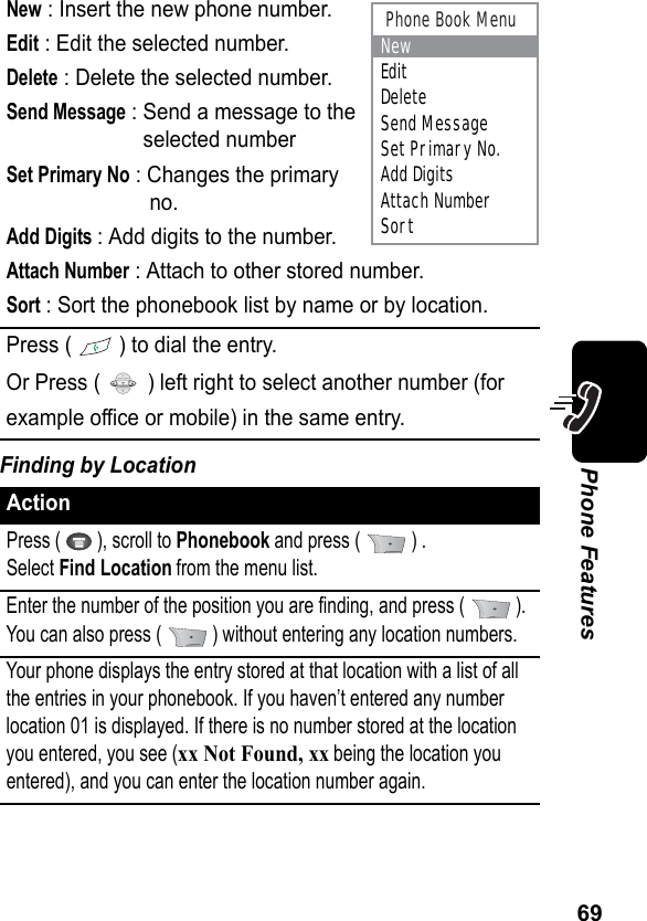 69Phone FeaturesFinding by LocationNew : Insert the new phone number.Edit : Edit the selected number.Delete : Delete the selected number.Send Message : Send a message to theselected numberSet Primary No : Changes the primaryno.Add Digits : Add digits to the number.Attach Number : Attach to other stored number.Sort : Sort the phonebook list by name or by location.Press (   ) to dial the entry.Or Press (   ) left right to select another number (forexample office or mobile) in the same entry.ActionPress (   ), scroll to Phonebook and press (   ) . Select Find Location from the menu list.Enter the number of the position you are finding, and press (   ). You can also press (   ) without entering any location numbers.Your phone displays the entry stored at that location with a list of all the entries in your phonebook. If you haven’t entered any number location 01 is displayed. If there is no number stored at the location you entered, you see (xx Not Found, xx being the location you entered), and you can enter the location number again.Phone Book MenuNewEditDeleteSend MessageSet Primary No.Add DigitsAttach NumberSort