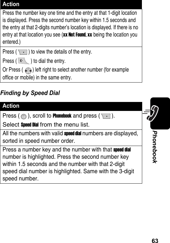 63PhonebookFinding by Speed DialPress the number key one time and the entry at that 1-digit location is displayed. Press the second number key within 1.5 seconds and the entry at that 2-digits number’s location is displayed. If there is no entry at that location you see (xx Not Found, xx being the location you entered.)Press ( ) to view the details of the entry.Press ( ) to dial the entry.Or Press ( ) left right to select another number (for example office or mobile) in the same entry.ActionPress ( ), scroll to Phonebook and press ( ).Select Speed Dial from the menu list.All the numbers with valid speed dial numbers are displayed, sorted in speed number order.Press a number key and the number with that speed dial number is highlighted. Press the second number key within 1.5 seconds and the number with that 2-digit speed dial number is highlighted. Same with the 3-digit speed number.Action