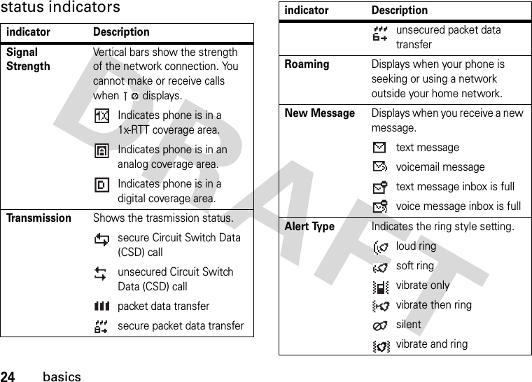 24basicsstatus indicatorsindicator DescriptionSignal StrengthVertical bars show the strength of the network connection. You cannot make or receive calls when  displays.Indicates phone is in a 1x-RTT coverage area.Indicates phone is in an analog coverage area.Indicates phone is in a digital coverage area.TransmissionShows the trasmission status.secure Circuit Switch Data (CSD) callunsecured Circuit Switch Data (CSD) callpacket data transfersecure packet data transferunsecured packet data transferRoamingDisplays when your phone is seeking or using a network outside your home network.New MessageDisplays when you receive a new message.text messagevoicemail messagetext message inbox is fullvoice message inbox is full Alert TypeIndicates the ring style setting.loud ring soft ringvibrate onlyvibrate then ringsilentvibrate and ring indicator Description