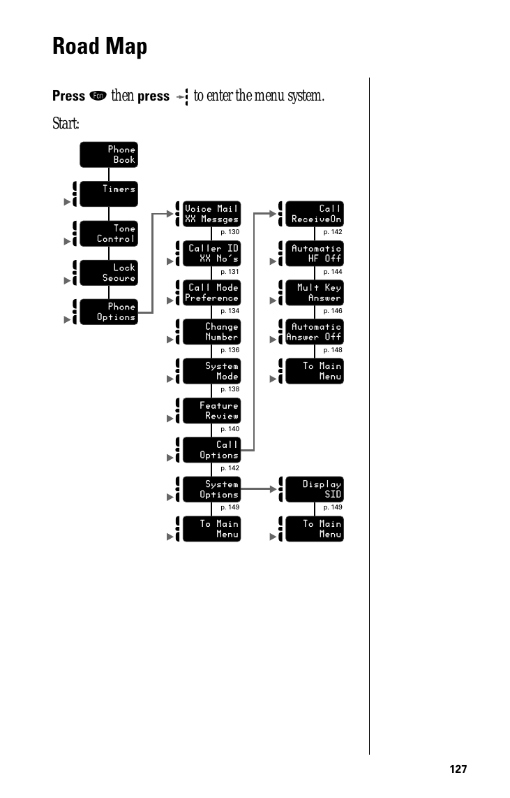 127Road MapPress ƒ then press  to enter the menu system.Start:             p. 142CallReceiveOn            p. 144AutomaticHF Off            p. 146Mult KeyAnswer             p. 148AutomaticAnswer OffTo MainMenu            p. 149To MainMenu            p. 130Voice MailXX Messges            p. 131Caller IDXX No&apos;s            p. 134Call ModePreference            p. 136Change Number            p. 138System Mode            p. 140FeatureReview            p. 142CallOptions            p. 149SystemOptionsTo MainMenuPhoneBookTimersToneControlLockSecurePhoneOptionsDisplaySID