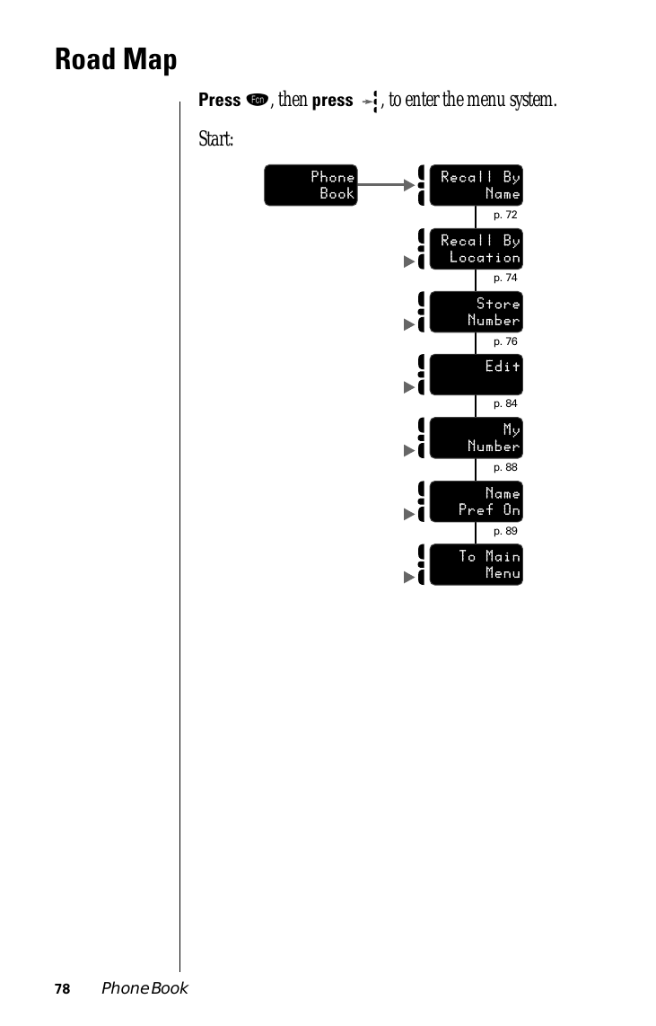 78 Phone BookRoad MapPress ƒ, then press  , to enter the menu system.Start:            p. 72Recall ByName            p. 74Recall ByLocation            p. 76StoreNumber            p. 84Edit            p. 88MyNumber            p. 89NamePref OnTo MainMenuPhoneBook