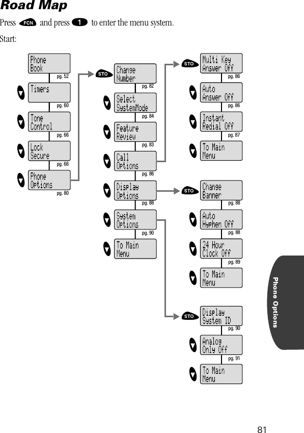 81Phone OptionsRoad MapPress ƒ and press ⁄    to enter the menu system.Start:pg. 52pg. 60pg. 66pg. 66pg. 80pg. 87pg. 88pg. 88pg. 89pg. 91pg. 86pg. 82pg. 84pg. 83pg. 86pg. 88pg. 90pg. 86pg. 90