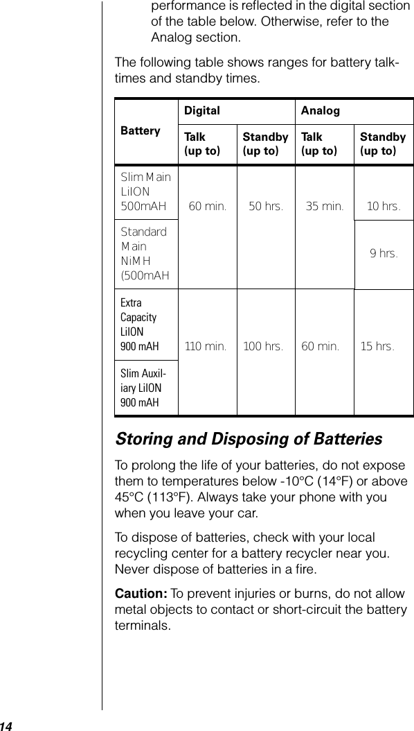  14 performance is reﬂected in the digital section of the table below. Otherwise, refer to the Analog section.The following table shows ranges for battery talk-times and standby times. Storing and Disposing of Batteries To prolong the life of your batteries, do not expose them to temperatures below -10°C (14°F) or above 45°C (113°F). Always take your phone with you when you leave your car.To dispose of batteries, check with your local recycling center for a battery recycler near you. Never dispose of batteries in a ﬁre. Caution:  To prevent injuries or burns, do not allow metal objects to contact or short-circuit the battery terminals. BatteryDigital AnalogTalk(up to)Standby(up to)Talk(up to)Standby(up to) Slim Main LiION 500mAH 60 min. 50 hrs. 35 min. 10 hrs.Standard Main NiMH (500mAH9 hrs. Extra Capacity LiION 900 mAH 110 min. 100 hrs. 60 min. 15 hrs. Slim Auxil-iary LiION 900 mAH