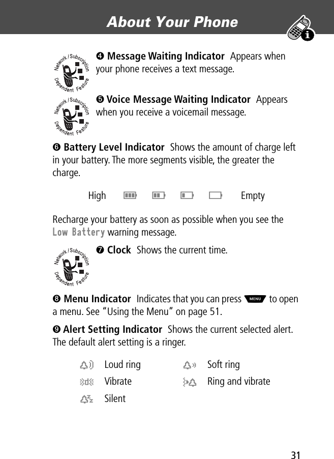 31About Your Phone ➍ Message Waiting Indicator  Appears when your phone receives a text message.➎ Voice Message Waiting Indicator  Appears when you receive a voicemail message.➏ Battery Level Indicator  Shows the amount of charge left in your battery. The more segments visible, the greater the charge.Recharge your battery as soon as possible when you see the Low Battery warning message.➐ Clock  Shows the current time.➑ Menu Indicator  Indicates that you can press M to open a menu. See “Using the Menu” on page 51.➒ Alert Setting Indicator  Shows the current selected alert. The default alert setting is a ringer.High  E D C B Emptyw Loud ring x Soft ringy Vibrate u Ring and vibratet Silent  