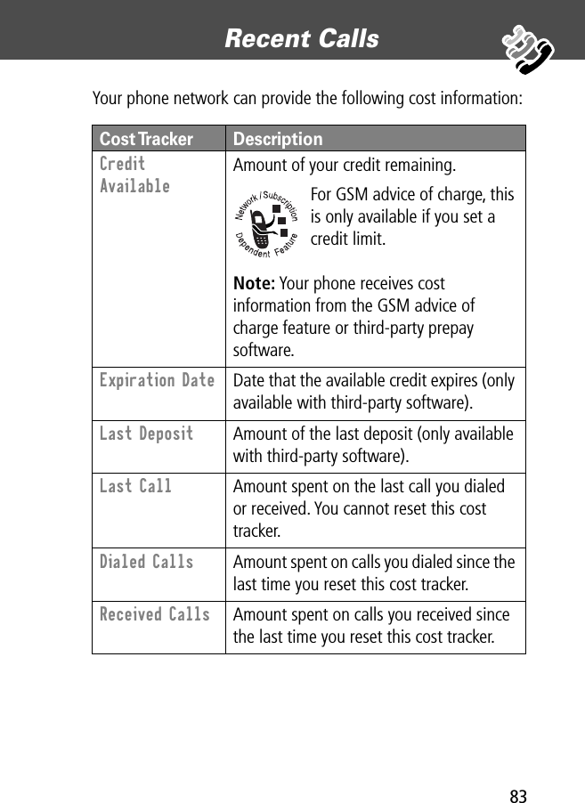 83Recent Calls Your phone network can provide the following cost information:Cost Tracker DescriptionCredit Available Amount of your credit remaining.For GSM advice of charge, this is only available if you set a credit limit.Note: Your phone receives cost information from the GSM advice of charge feature or third-party prepay software.Expiration Date  Date that the available credit expires (only available with third-party software).Last Deposit  Amount of the last deposit (only available with third-party software).Last Call  Amount spent on the last call you dialed or received. You cannot reset this cost tracker.Dialed Calls  Amount spent on calls you dialed since the last time you reset this cost tracker.Received Calls  Amount spent on calls you received since the last time you reset this cost tracker.