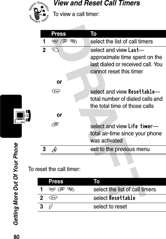 DRAFT 80Getting More Out Of Your PhoneView and Reset Call TimersTo view a call timer:To reset the call timer:Press To1M 3 4select the list of call timers21or2or3select and view Last—approximate time spent on the last dialed or received call. You cannot reset this timerselect and view Resettable—total number of dialed calls and the total time of those callsselect and view Life timer—total air-time since your phone was activated3Pexit to the previous menuPress To1M 3 4select the list of call timers22select Resettable3+select to reset