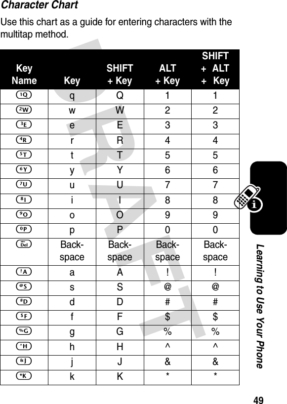 DRAFT 49Learning to Use Your PhoneCharacter ChartUse this chart as a guide for entering characters with the multitap method.Key Name KeySHIFT + KeyALT + KeySHIFT + ALT + KeyQ  q Q 1 1W  w W 2 2E  e E 3 3R  r R 4 4T  t T 5 5Yy Y 6 6U  u U 7 7Ii I 8 8O  o O 9 9Pp P 0 0d Back-spaceBack-spaceBack-spaceBack-spaceA  a A ! !Ss S @ @Dd D # #Ff F $ $G  g G % %Hh H ^ ^Jj J &amp; &amp;Kk K * *