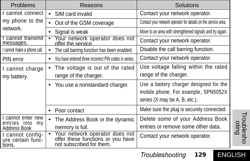 Problems Reasons SolutionsENGLISH129TroubleshootingI cannot connectmy phone to thenetwork.I cannot transmitmessages.I cannot make a phone call. PIN errorI cannot chargemy battery. I cannot enter newentries into myAddress BookI cannot config-ure certain func-tions.•SIM card invalid •Out of the GSM coverage•Signal is weak•Your network operator does notoffer the service.•The call barring function has been enabled. •You have entered three incorrect PIN codes in series. •The voltage is out of the ratedrange of the charger. •You use a nonstandard charger. •Poor contact•The Address Book or the dynamicmemory is full.•Your network operator does notoffer these functions or you havenot subscribed for them. Contact your network operator.Contact your network operator for details on the service area. Move to an area with strengthened signals and try again. Contact your network operator. Disable the call barring function. Contact your network operator. Use voltage falling within the ratedrange of the charger. Use a battery charger designed for themobile phone. For example, SPN5052Xseries (X may be A, B, etc.).(For exaple, Make sure the plug is securely connected. Delete some of your Address Bookentries or remove some other data. Contact your network operator.Troubleshooting