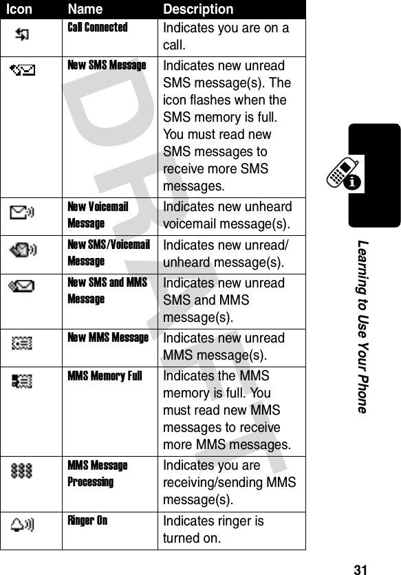 DRAFT 31Learning to Use Your PhoneCall ConnectedIndicates you are on a call.New SMS MessageIndicates new unread SMS message(s). The icon flashes when the SMS memory is full. You must read new SMS messages to receive more SMS messages.New Voicemail MessageIndicates new unheard voicemail message(s).New SMS/Voicemail MessageIndicates new unread/unheard message(s).New SMS and MMS MessageIndicates new unread SMS and MMS message(s).New MMS MessageIndicates new unread MMS message(s).MMS Memory FullIndicates the MMS memory is full. You must read new MMS messages to receive more MMS messages.MMS Message ProcessingIndicates you are receiving/sending MMS message(s).Ringer OnIndicates ringer is turned on.Icon Name Description