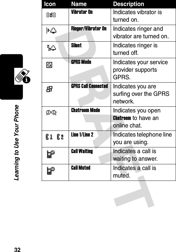 DRAFT 32Learning to Use Your PhoneVibrator OnIndicates vibrator is turned on.Ringer/Vibrator OnIndicates ringer and vibrator are turned on.SilentIndicates ringer is turned off.GPRS ModeIndicates your service provider supports GPRS.GPRS Call ConnectedIndicates you are surfing over the GPRS network.Chatroom ModeIndicates you open Chatroom to have an online chat.Line 1/Line 2Indicates telephone line you are using.Call WaitingIndicates a call is waiting to answer.Call MutedIndicates a call is muted.Icon Name Description