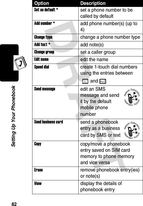 DRAFT 82Setting Up Your PhonebookSet as default *set a phone number to be called by defaultAdd number *add phone number(s) (up to 4)Change typechange a phone number typeAdd text *add note(s)Change groupset a caller groupEdit nameedit the nameSpeed dialcreate 1-touch dial numbers using the entries between andSend messageedit an SMS message and send it by the default mobile phone numberSend business cardsend a phonebook entry as a business card by SMS or textCopycopy/move a phonebook entry saved on SIM card memory to phone memory and vice versaEraseremove phonebook entry(ies) or note(s)Viewdisplay the details of phonebook entryOption Description