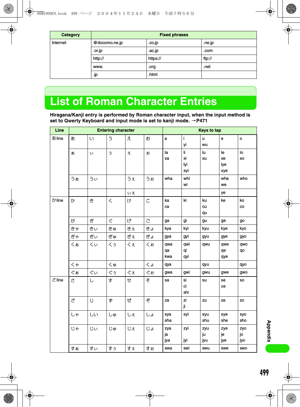 499AppendixList of Roman Character EntriesHiragana/Kanji entry is performed by Roman character input, when the input method is set to Qwerty Keyboard and input mode is set to kanji mode. 3P471Internet @docomo.ne.jp .co.jp .ne.jp.or.jp .ac.jp .comhttp:// https:// ftp://www. .org .net.jp .htmlLine Entering character Keys to tapあline あいうえおaiyiuwueoぁぃぅぇぉlaxalixilyixyiluxulexelyexyeloxoうぁ うぃ うぇ うぉ wha whiwiwhewewhoぃぇ yeかline かきくけこkacaki kucuquke kocoがぎぐげごga gi gu ge goきゃ きぃ きゅ きぇ きょ kya kyi kyu kye kyoぎゃ ぎぃ ぎゅ ぎぇ ぎょ gya gyi gyu gye gyoくぁ くぃ くぅ くぇ くぉ qwaqakwaqwiqiqyiqwu qweqeqyeqwoqoくゃ くゅ くょ qya qyu qyoぐぁ ぐぃ ぐぅ ぐぇ ぐぉ gwa gwi gwu gwe gwoさline さしすせそsa sicishisu secesoざじずぜぞza zijizu ze zoしゃ しい しゅ しぇ しょ syashasyi syushusyeshesyoshoじゃ じぃ じゅ じぇ じょ zyajajyazyijyizyujujyuzyejejyezyojojyoすぁ すぃ すぅ すぇ すぉ swa swi swu swe swoCategory Fixed phrases00M1000EN.book  499 ページ  ２００４年１１月２４日　水曜日　午前７時５６分