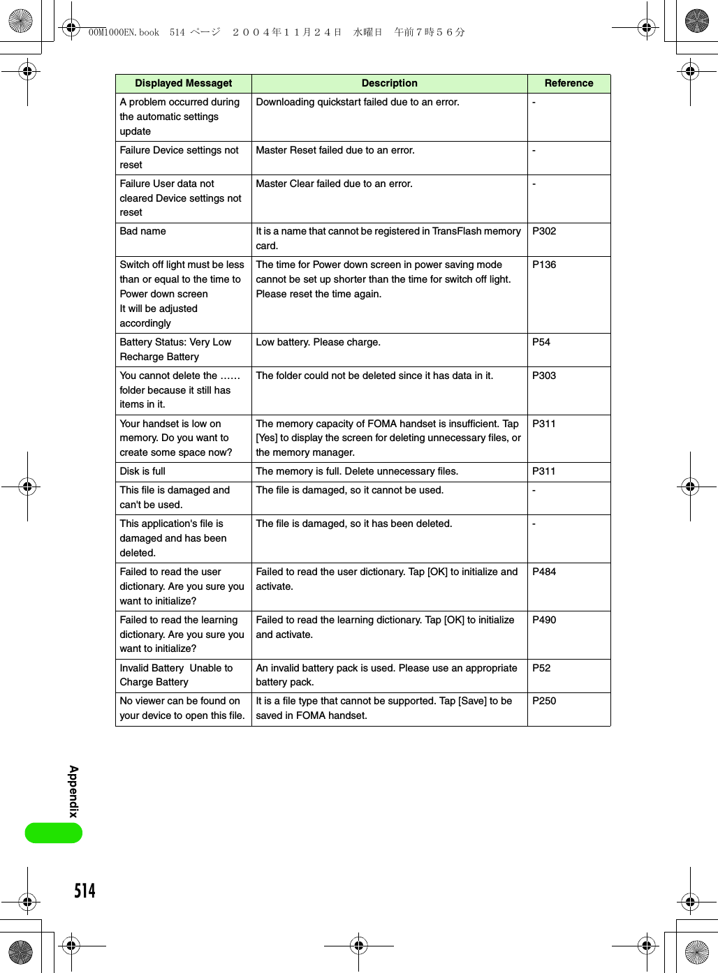 514AppendixA problem occurred during the automatic settings updateDownloading quickstart failed due to an error. -Failure Device settings not resetMaster Reset failed due to an error. -Failure User data not cleared Device settings not resetMaster Clear failed due to an error. -Bad name It is a name that cannot be registered in TransFlash memory card.P302Switch off light must be less than or equal to the time to Power down screenIt will be adjusted accordinglyThe time for Power down screen in power saving mode cannot be set up shorter than the time for switch off light. Please reset the time again.P136Battery Status: Very Low Recharge BatteryLow battery. Please charge. P54You cannot delete the …… folder because it still has items in it.The folder could not be deleted since it has data in it. P303Your handset is low on memory. Do you want to create some space now?The memory capacity of FOMA handset is insufficient. Tap [Yes] to display the screen for deleting unnecessary files, or the memory manager.P311Disk is full The memory is full. Delete unnecessary files. P311This file is damaged and can&apos;t be used.The file is damaged, so it cannot be used. -This application&apos;s file is damaged and has been deleted.The file is damaged, so it has been deleted. -Failed to read the user dictionary. Are you sure you want to initialize?Failed to read the user dictionary. Tap [OK] to initialize and activate.P484Failed to read the learning dictionary. Are you sure you want to initialize?Failed to read the learning dictionary. Tap [OK] to initialize and activate.P490Invalid Battery  Unable to Charge BatteryAn invalid battery pack is used. Please use an appropriate battery pack.P52No viewer can be found on your device to open this file.It is a file type that cannot be supported. Tap [Save] to be saved in FOMA handset.P250Displayed Messaget Description Reference00M1000EN.book  514 ページ  ２００４年１１月２４日　水曜日　午前７時５６分