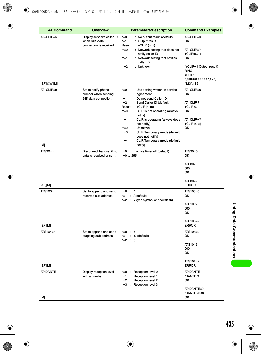 435Using Data CommunicationAT + C L I P = n[&amp;F][&amp;W][M]Display sender&apos;s caller ID when 64K data connection is received.n=0 : No output result (default)n=1 : Output resultResult : +CLIP (n,m)m=0 : Network setting that does not notify caller IDm=1 : Network setting that notifies caller IDm=2 : UnknownAT + C L I P = 0OKAT + C L I P = ?+CLIP:(0,1)OK(+CLIP=1 Output result)RING+CLIP:&quot;090XXXXXXXX&quot;,177,&quot;123&quot;,136AT + C L I R = n[M]Set to notify phone number when sending 64K data connection.n=0 : Use setting written in service agreementn=1 : Do not send Caller IDn=2 : Send Caller ID (default)Result : +CLIR(n, m)m=0 : CLIR is not operating (always notify)m=1 : CLIR is operating (always does not notify)m=2 : Unknownm=3 : CLIR Temporary mode (default; does not notify)m=4 : CLIR Temporary mode (default: notify)AT + C L I R = 0OKAT + C L I R ?+CLIR:0,1OKAT + C L I R = ?+CLIR:(0-2)OKATS30=n[&amp;F][M]Disconnect handset if no data is received or sent.n=0 : Inactive timer off (default)n=0 to 255AT S 3 0 = 0OKAT S 3 0 ?000OKAT S 3 0 = ?ERRORATS103=n[&amp;F][M]Set to append and send received sub address.n=0 : *n=1 : / (default)n=2 : ¥ (yen symbol or backslash)AT S 1 0 3 = 0OKAT S 1 0 3 ?000OKAT S 1 0 3 = ?ERRORATS104=n[&amp;F][M]Set to append and send outgoing sub address.n=0 : #n=1 : % (default)n=2 : &amp;AT S 1 0 4 = 0OKAT S 1 0 4 ?000OKAT S 1 0 4 = ?ERRORAT * D A N T E[M]Display reception level with a number.n=0 : Reception level 0n=1 : Reception level 1n=2 : Reception level 2n=3 : Reception level 3AT * DA N T E*DANTE:3OKAT * DA N T E = ?*DANTE:(0-3)OKAT Command Overview Parameters/Description Command Examples00M1000EN.book  435 ページ  ２００４年１１月２４日　水曜日　午前７時５６分