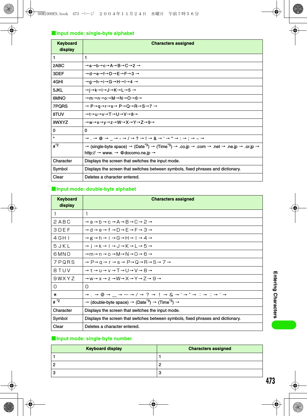 473Entering Characters1Input mode: single-byte alphabet1Input mode: double-byte alphabet1Input mode: single-byte numberKeyboard displayCharacters assigned112ABC 3a3b3c3A3B3C32 33DEF 3d3e3f3D3E3F33 3 4GHI 3g3h3i3G3H3I34 35JKL 3j3k3l3J3K3L35 36MNO 3m3n3o3M3N3O3637PQRS 3 P3q3r3s3 P3Q3R3S37 38TUV 3t3u3v3T3U3V3839WXYZ 3w3x3y3z3W3X3Y3Z393 00*3 . 3 @ 3 _ 3 - 3 / 3 ? 3 ! 3 &amp; 3 &apos; 3 &quot; 3 : 3 ; 3 ~ 3#*2 3 (single-byte space) 3 (Date*3) 3 (Time*3) 3 .co.jp 3 .com 3 .net 3 .ne.jp 3 .or.jp 3 http:// 3 www. 3 @docomo.ne.jp 3Character Displays the screen that switches the input mode.Symbol Displays the screen that switches between symbols, fixed phrases and dictionary.Clear Deletes a character entered.Keyboard displayCharacters assigned１１２ＡＢＣ 3ａ3ｂ3ｃ3Ａ3Ｂ3Ｃ3２3３ＤＥＦ 3ｄ3ｅ3ｆ3Ｄ3Ｅ3Ｆ3３3４ＧＨＩ 3ｇ3ｈ3ｉ3Ｇ3Ｈ3Ｉ3４3５ＪＫＬ 3ｊ3ｋ3ｌ3Ｊ3Ｋ3Ｌ3５3 ６ＭＮＯ 3ｍ3ｎ3ｏ3Ｍ3Ｎ3Ｏ3６3７ＰＱＲＳ 3 P3ｑ3ｒ3ｓ3 P3Ｑ3Ｒ3Ｓ3７3 ８ＴＵＶ 3ｔ3ｕ3ｖ3Ｔ3Ｕ3Ｖ3８3９ＷＸＹＺ 3ｗ3ｘ3ｚ3Ｗ3Ｘ3Ｙ3Ｚ3９3００＊3 ． 3 ＠ 3 ＿ 3 ― 3 / 3 ？ 3 ！ 3 ＆ 3 &apos; 3 &quot; 3 ： 3 ； 3 ~ 3# *2 3 (double-byte space) 3 (Date*3) 3 (Time*3) 3Character Displays the screen that switches the input mode.Symbol Displays the screen that switches between symbols, fixed phrases and dictionary.Clear Deletes a character entered.Keyboard display Characters assigned11223300M1000EN.book  473 ページ  ２００４年１１月２４日　水曜日　午前７時５６分