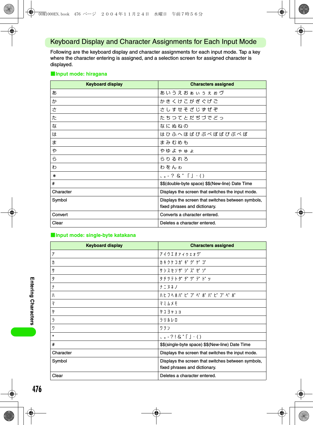 476Entering CharactersKeyboard Display and Character Assignments for Each Input ModeFollowing are the keyboard display and character assignments for each input mode. Tap a key where the character entering is assigned, and a selection screen for assigned character is displayed. 1Input mode: hiragana1Input mode: single-byte katakanaKeyboard display Characters assignedあ あ い う え お ぁ ぃ ぅ ぇ ぉ ヴか か き く け こ が ぎ ぐ げ ごさ さ し す せ そ ざ じ ず ぜ ぞた た ち つ て と だ ぢ づ で ど っな な に ぬ ね のは は ひ ふ へ ほ ば び ぶ べ ぼ ぱ ぴ ぷ ぺ ぽま ま み む め もや や ゆ よ ゃ ゅ ょら ら り る れ ろわ わ を ん ゎ＊、 。 - ？ ＆ &quot; 「 」 ・ ( )# $$(double-byte space) $$(New-line) Date TimeCharacter Displays the screen that switches the input mode.Symbol Displays the screen that switches between symbols, fixed phrases and dictionary.Convert Converts a character entered.Clear Deletes a character entered.Keyboard display Characters assignedｱ ｱ ｲ ｳ ｴ ｵ ｧ ｨ ｩ ｪ ｫ ｳﾞｶ ｶ ｷ ｸ ｹ ｺ ｶﾞ ｷﾞ ｸﾞ ｹﾞ ｺﾞｻ ｻ ｼ ｽ ｾ ｿ ｻﾞ ｼﾞ ｽﾞ ｾﾞ ｿﾞﾀ ﾀ ﾁ ﾂ ﾃ ﾄ ﾀﾞ ﾁﾞ ﾂﾞ ﾃﾞ ﾄﾞ ｯﾅ ﾅ ﾆ ﾇ ﾈ ﾉﾊ ﾊ ﾋ ﾌ ﾍ ﾎ ﾊﾞ ﾋﾞ ﾌﾞ ﾍﾞ ﾎﾞ ﾊﾟ ﾋﾟ ﾌﾟ ﾍﾟ ﾎﾟﾏ ﾏ ﾐ ﾑ ﾒ ﾓﾔ ﾔ ﾕ ﾖ ｬ ｭ ｮﾗ ﾗ ﾘ ﾙ ﾚ ﾛﾜﾜ ｦ ﾝ* ､ ｡ - ? ! &amp; &quot; ｢ ｣ ･ ( )# $$(single-byte space) $$(New-line) Date TimeCharacter Displays the screen that switches the input mode.Symbol Displays the screen that switches between symbols, fixed phrases and dictionary.Clear Deletes a character entered.00M1000EN.book  476 ページ  ２００４年１１月２４日　水曜日　午前７時５６分