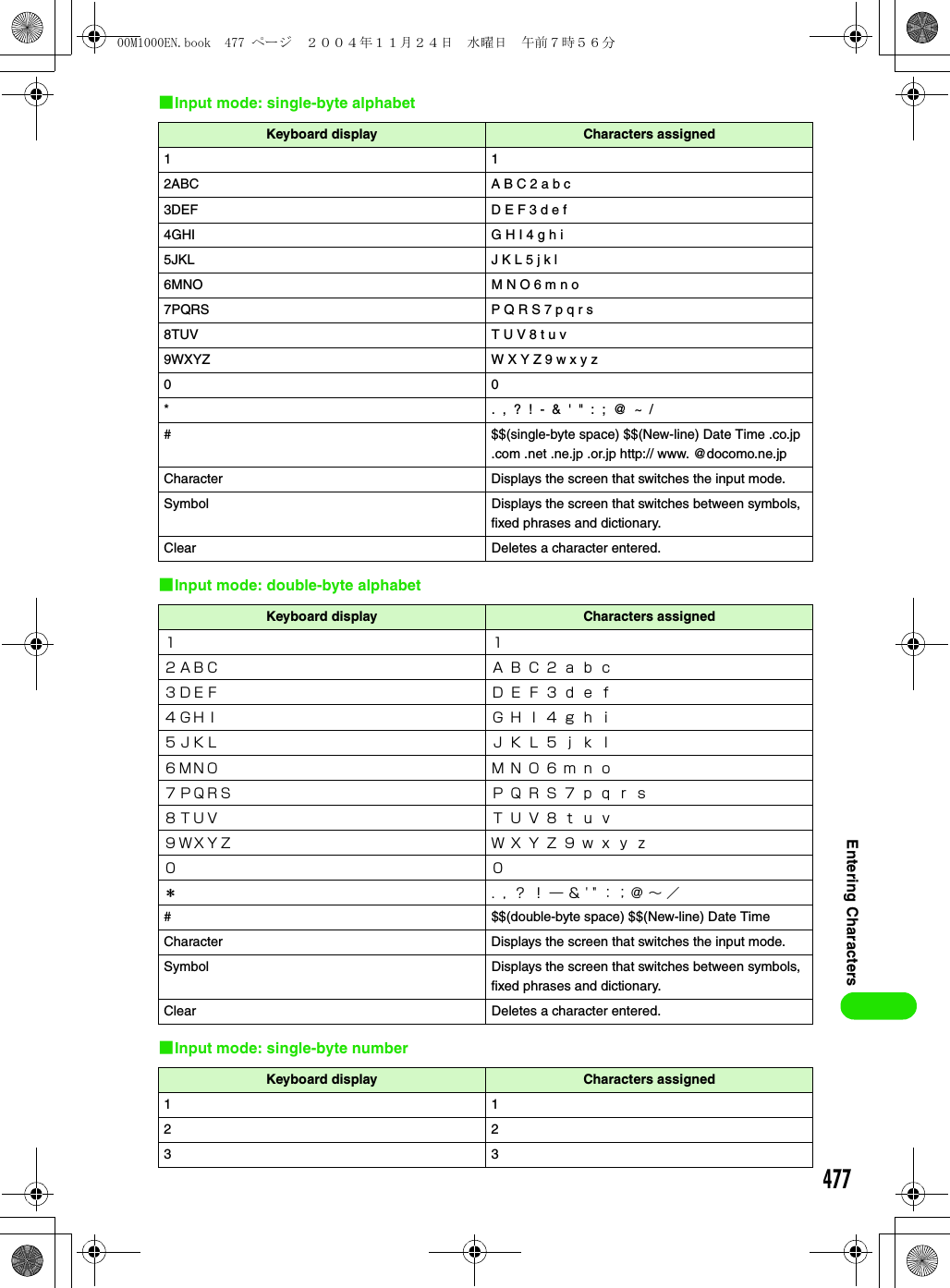 477Entering Characters1Input mode: single-byte alphabet1Input mode: double-byte alphabet1Input mode: single-byte numberKeyboard display Characters assigned112ABC A B C 2 a b c3DEF D E F 3 d e f4GHI G H I 4 g h i5JKL J K L 5 j k l6MNO M N O 6 m n o7PQRS P Q R S 7 p q r s8TUV T U V 8 t u v9WXYZ W X Y Z 9 w x y z00* .  ,  ?  !  -  &amp;  &apos;  &quot;  :  ;  @  ~  /# $$(single-byte space) $$(New-line) Date Time .co.jp .com .net .ne.jp .or.jp http:// www. @docomo.ne.jpCharacter Displays the screen that switches the input mode.Symbol Displays the screen that switches between symbols, fixed phrases and dictionary.Clear Deletes a character entered.Keyboard display Characters assigned１１２ＡＢＣ Ａ Ｂ Ｃ ２ ａ ｂ ｃ３ＤＥＦ Ｄ Ｅ Ｆ ３ ｄ ｅ ｆ４ＧＨＩ Ｇ Ｈ Ｉ ４ ｇ ｈ ｉ５ＪＫＬ Ｊ Ｋ Ｌ ５ ｊ ｋ ｌ６ＭＮＯ Ｍ Ｎ Ｏ ６ ｍ ｎ ｏ７ＰＱＲＳ Ｐ Ｑ Ｒ Ｓ ７ ｐ ｑ ｒ ｓ８ＴＵＶ Ｔ Ｕ Ｖ ８ ｔ ｕ ｖ９ＷＸＹＺ Ｗ Ｘ Ｙ Ｚ ９ ｗ ｘ ｙ ｚ００＊． ， ？ ！ ― ＆ &apos; &quot; ： ； ＠ ∼ ／# $$(double-byte space) $$(New-line) Date TimeCharacter Displays the screen that switches the input mode.Symbol Displays the screen that switches between symbols, fixed phrases and dictionary.Clear Deletes a character entered.Keyboard display Characters assigned11223300M1000EN.book  477 ページ  ２００４年１１月２４日　水曜日　午前７時５６分