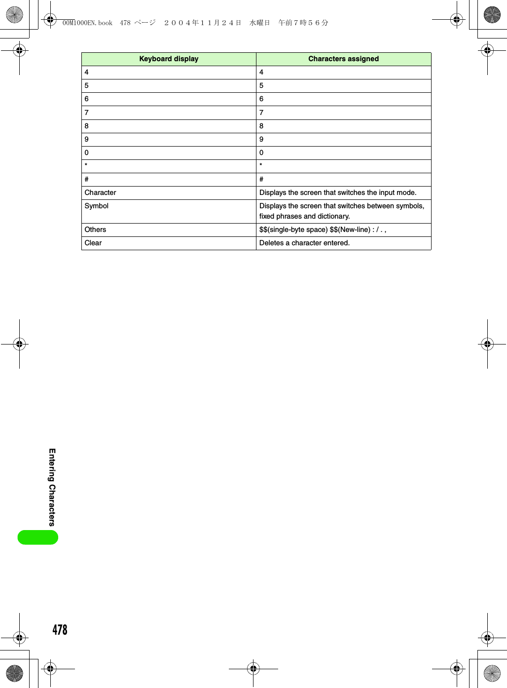 478Entering Characters44556677889900**##Character Displays the screen that switches the input mode.Symbol Displays the screen that switches between symbols, fixed phrases and dictionary.Others $$(single-byte space) $$(New-line) : / . , Clear Deletes a character entered.Keyboard display Characters assigned00M1000EN.book  478 ページ  ２００４年１１月２４日　水曜日　午前７時５６分