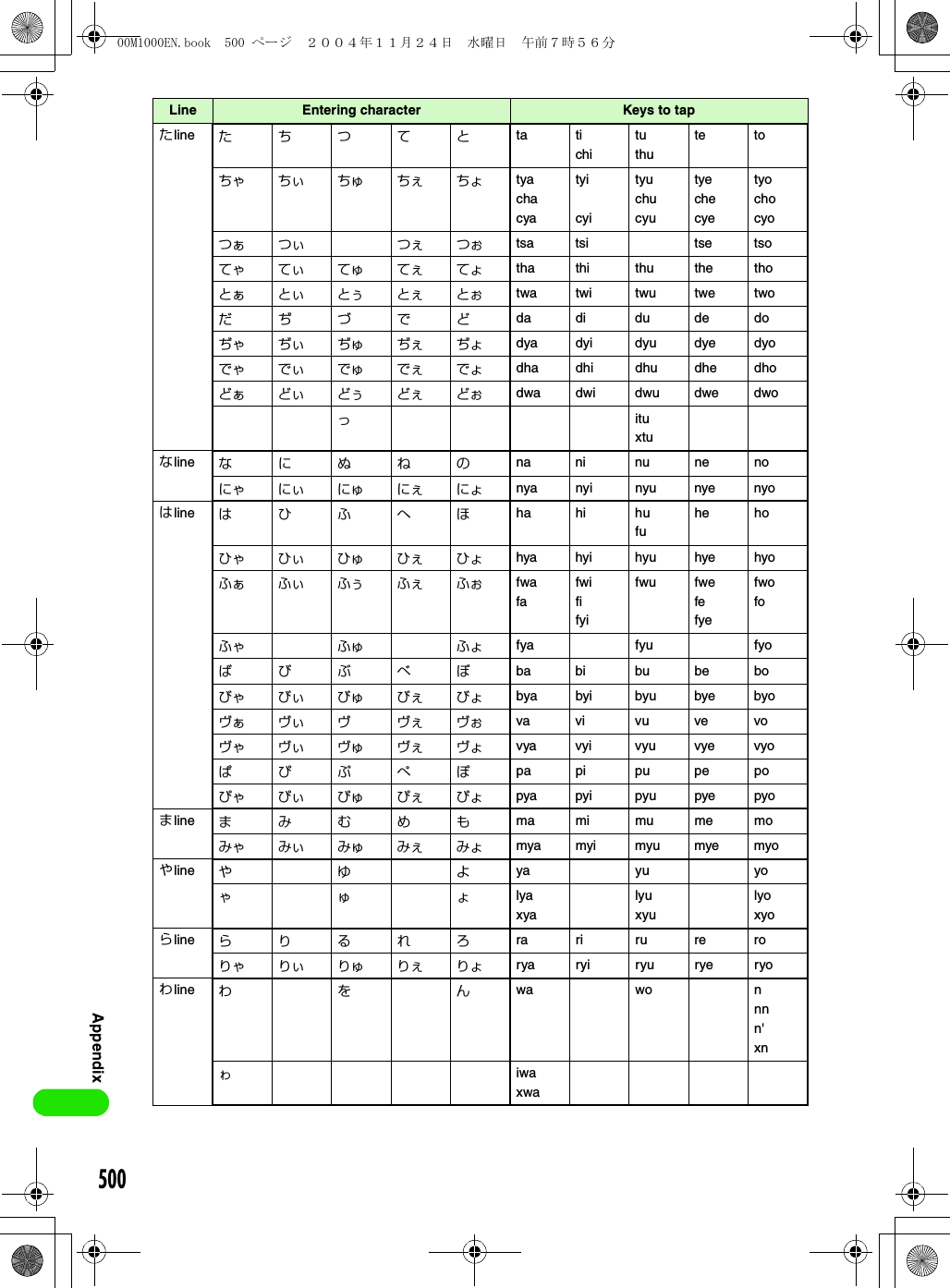 500Appendixたline たちつてとta tichituthute toちゃ ちぃ ちゅ ちぇ ちょ tyachacyatyicyityuchucyutyechecyetyochocyoつぁ つぃ つぇ つぉ tsa tsi tse tsoてゃ てぃ てゅ てぇ てょ tha thi thu the thoとぁ とぃ とぅ とぇ とぉ twa twi twu twe twoだぢづでどda di du de doぢゃ ぢぃ ぢゅ ぢぇ ぢょ dya dyi dyu dye dyoでゃ でぃ でゅ でぇ でょ dha dhi dhu dhe dhoどぁ どぃ どぅ どぇ どぉ dwa dwi dwu dwe dwoっituxtuなline なにぬねのna ni nu ne noにゃ にぃ にゅ にぇ にょ nya nyi nyu nye nyoはline はひふへほha hi hufuhe hoひゃ ひぃ ひゅ ひぇ ひょ hya hyi hyu hye hyoふぁ ふぃ ふぅ ふぇ ふぉ fwafafwififyifwu fwefefyefwofoふゃ ふゅ ふょ fya fyu fyoばびぶべぼba bi bu be boびゃ びぃ びゅ びぇ びょ bya byi byu bye byoヴぁ ヴぃ ヴ ヴぇ ヴぉ va vi vu ve voヴゃ ヴぃ ヴゅ ヴぇ ヴょ vya vyi vyu vye vyoぱぴぷぺぽpa pi pu pe poぴゃ ぴぃ ぴゅ ぴぇ ぴょ pya pyi pyu pye pyoまline まみむめもma mi mu me moみゃ みぃ みゅ みぇ みょ mya myi myu mye myoやline やゆよya yu yoゃゅょlyaxyalyuxyulyoxyoらline らりるれろra ri ru re roりゃ りぃ りゅ りぇ りょ rya ryi ryu rye ryoわline わをんwa wo nnnn&apos;xnゎiwaxwaLine Entering character Keys to tap00M1000EN.book  500 ページ  ２００４年１１月２４日　水曜日　午前７時５６分