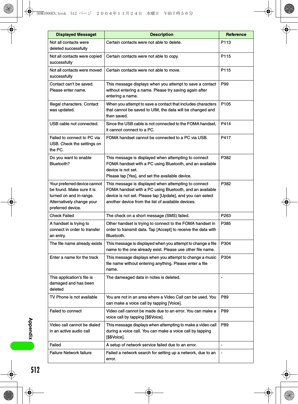 512AppendixNot all contacts were deleted successfullyCertain contacts were not able to delete. P113Not all contacts were copied successfullyCertain contacts were not able to copy. P115Not all contacts were moved successfullyCertain contacts were not able to move. P115Contact can&apos;t be saved. Please enter name.This message displays when you attempt to save a contact without entering a name. Please try saving again after entering a name.P99Illegal characters. Contact was updated.When you attempt to save a contact that includes characters that cannot be saved to UIM, the data will be changed and then saved.P105USB cable not connected. Since the USB cable is not connected to the FOMA handset, it cannot connect to a PC.P414Failed to connect to PC via USB. Check the settings on the PC.FOMA handset cannot be connected to a PC via USB. P417Do you want to enable Bluetooth?This message is displayed when attempting to connect FOMA handset with a PC using Bluetooth, and an available device is not set.Please tap [Yes], and set the available device.P382Your preferred device cannot be found. Make sure it is turned on and in-range. Alternatively change your preferred device.This message is displayed when attempting to connect FOMA handset with a PC using Bluetooth, and an available device is not set. Please tap [Update], and you can select another device from the list of available devices.P382Check Failed The check on a short message (SMS) failed. P263A handset is trying to connect in order to transfer an entry.Other handset is trying to connect to the FOMA handset in order to transmit data. Tap [Accept] to receive the data with Bluetooth.P385The file name already exists This message is displayed when you attempt to change a file name to the one already exist. Please use other file name.P304Enter a name for the track This message displays when you attempt to change a music file name without entering anything. Please enter a file name.P304This application&apos;s file is damaged and has been deletedThe dameaged data in notes is deleted. -TV Phone is not available You are not in an area where a Video Call can be used. You can make a voice call by tapping [Voice].P89Failed to connect Video call cannot be made due to an error. You can make a voice call by tapping [$$Voice].P89Video call cannot be dialed in an active audio callThis message displays when attempting to make a video call during a voice call. You can make a voice call by tapping [$$Voice].P89Failed A setup of network service failed due to an error. -Failure Network failure Failed a network search for setting up a network, due to an error.-Displayed Messaget Description Reference00M1000EN.book  512 ページ  ２００４年１１月２４日　水曜日　午前７時５６分