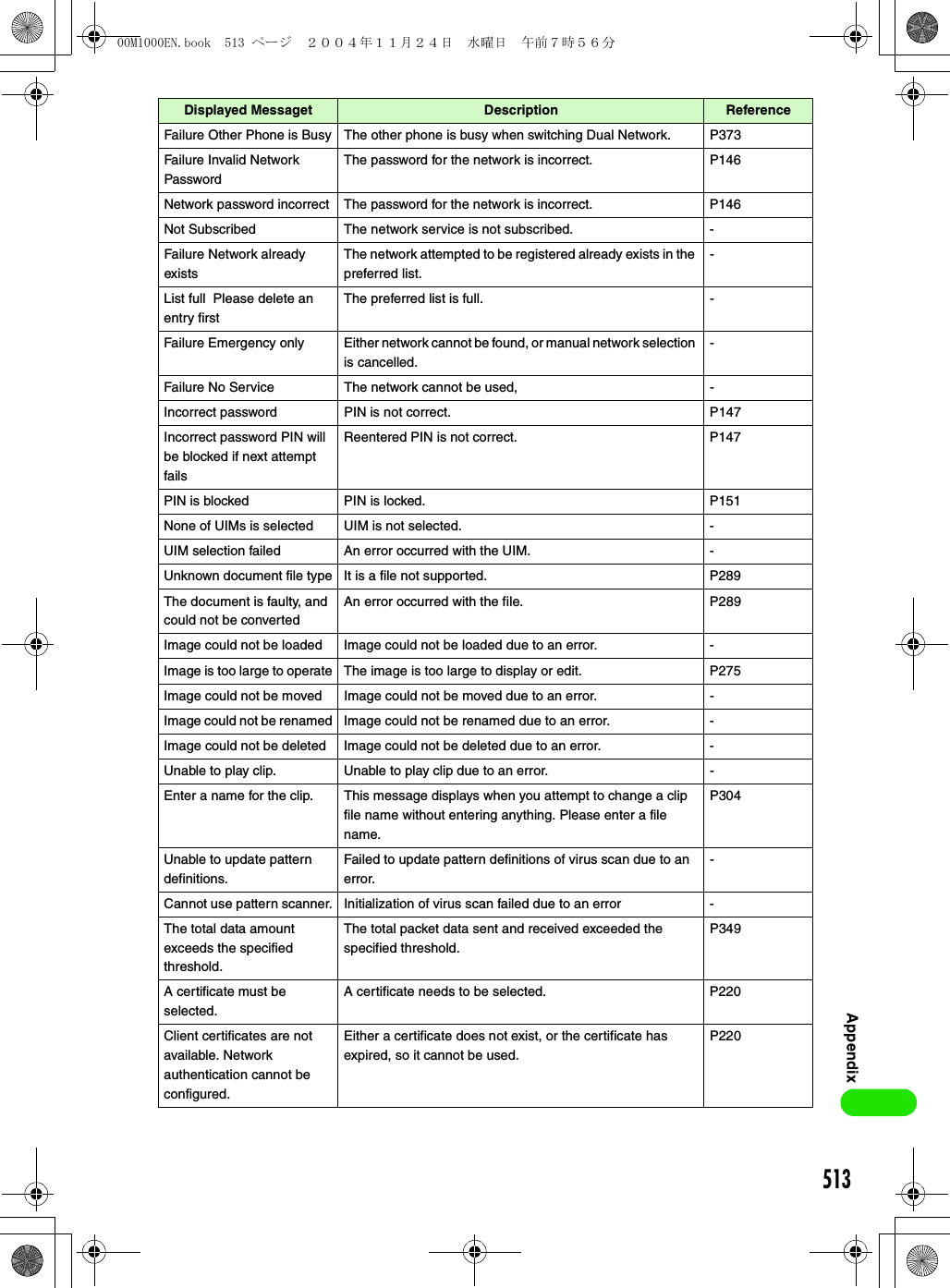 513AppendixFailure Other Phone is Busy The other phone is busy when switching Dual Network. P373Failure Invalid Network PasswordThe password for the network is incorrect. P146Network password incorrect The password for the network is incorrect. P146Not Subscribed The network service is not subscribed. -Failure Network already existsThe network attempted to be registered already exists in the preferred list.-List full  Please delete an entry firstThe preferred list is full. -Failure Emergency only Either network cannot be found, or manual network selection is cancelled.-Failure No Service The network cannot be used, -Incorrect password PIN is not correct. P147Incorrect password PIN will be blocked if next attempt failsReentered PIN is not correct. P147PIN is blocked PIN is locked. P151None of UIMs is selected UIM is not selected. -UIM selection failed An error occurred with the UIM. -Unknown document file type It is a file not supported. P289The document is faulty, and could not be convertedAn error occurred with the file. P289Image could not be loaded Image could not be loaded due to an error.  -Image is too large to operate The image is too large to display or edit. P275Image could not be moved Image could not be moved due to an error. -Image could not be renamed Image could not be renamed due to an error. -Image could not be deleted Image could not be deleted due to an error. -Unable to play clip. Unable to play clip due to an error. -Enter a name for the clip. This message displays when you attempt to change a clip file name without entering anything. Please enter a file name.P304Unable to update pattern definitions.Failed to update pattern definitions of virus scan due to an error.-Cannot use pattern scanner. Initialization of virus scan failed due to an error -The total data amount exceeds the specified threshold.The total packet data sent and received exceeded the specified threshold.P349A certificate must be selected.A certificate needs to be selected. P220Client certificates are not available. Network authentication cannot be configured.Either a certificate does not exist, or the certificate has expired, so it cannot be used.P220Displayed Messaget Description Reference00M1000EN.book  513 ページ  ２００４年１１月２４日　水曜日　午前７時５６分