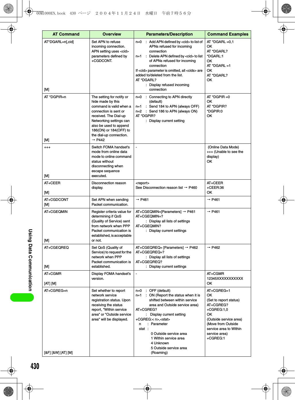 430Using Data CommunicationAT * DG A R L= n [ ,c i d ][M]Set APN to refuse incoming connection. APN setting uses &lt;cid&gt; parameters defined by +CGDCONT.n=0 : Add APN defined by &lt;cid&gt; to list of APNs refused for incoming connectionn=1 : Delete APN defined by &lt;cid&gt; to list of APNs refused for incoming connectionIf &lt;cid&gt; parameter is omitted, all &lt;cids&gt; are added to/deleted from the list.AT *DGARL?: Display refused incoming connectionAT *DGARL =0,1OKAT *DGARL?*DGARL:1OKAT *DGARL =1OKAT *DGARL?OKAT *DGPIR=n[M]The setting for notify or hide made by this command is valid when a connection is sent or received. The Dial-up Networking settings can also be used to append 186(ON) or 184(OFF) to the dial-up connection.  3 P442n=0 : Connecting to APN directly (default)n=1 : Send 184 to APN (always OFF)n=2 : Send 186 to APN (always ON)AT *DGPIR?: Display current settingAT *DGPIR =0OKAT *DGPIR?*DGPIR:0OK+++[M]Switch FOMA handset&apos;s mode from online data mode to online command status without disconnecting when escape sequence executed. -  (Online Data Mode)+++ (Unable to see the display)OKAT+CE ER[M]Disconnection reason display.&lt;report&gt;See Disconnection reason list 3 P460AT + C E E R+CEER:36OKAT+CGDCONT[M]Set APN when sending Packet communication.3 P461 3 P461AT+CGEQMIN[M]Register criteria value for determining if QoS (Quality of Service) sent from network when PPP Packet communication is established, is acceptable or not.AT+CGEQMIN=[Parameters] 3 P461AT+CGEQMIN=?: Display all lists of settingsAT+CGEQMIN?: Display current settings3 P461AT +C G E QR E Q[M]Set QoS (Quality of Service) to request for the network when PPP Packet communication is established.AT+CGEQREQ= [Parameters] 3 P462AT+CGEQREQ=?: Display all lists of settingsAT+CGEQREQ?: Display current settings3 P462AT+CG M R[AT] [M]Display FOMA handset&apos;s version.-AT+CGMR12345XXXXXXXXXXXOKAT+CGREG=n[&amp;F] [&amp;W] [AT] [M]Set whether to report network service registration status. Upon receiving the status report, &quot;Within service area&quot; or &quot;Outside service area&quot; will be displayed.n=0 : OFF (default)n=1 : ON (Report the status when it is shifted between within service area and Outside service area)AT + C G R E G ?:  Display current setting+CGREG:&lt; n&gt;,&lt;stat&gt;n : Parameterstat :0 Outside service area1 Within service area4 Unknown5 Outside service area (Roaming)AT + C G R E G = 1OK(Set to report status)AT + C G R E G ?+CGREG:1,0OK(Outside service area)(Move from Outside service area to Within service area)+CGREG:1AT Command Overview Parameters/Description Command Examples00M1000EN.book  430 ページ  ２００４年１１月２４日　水曜日　午前７時５６分