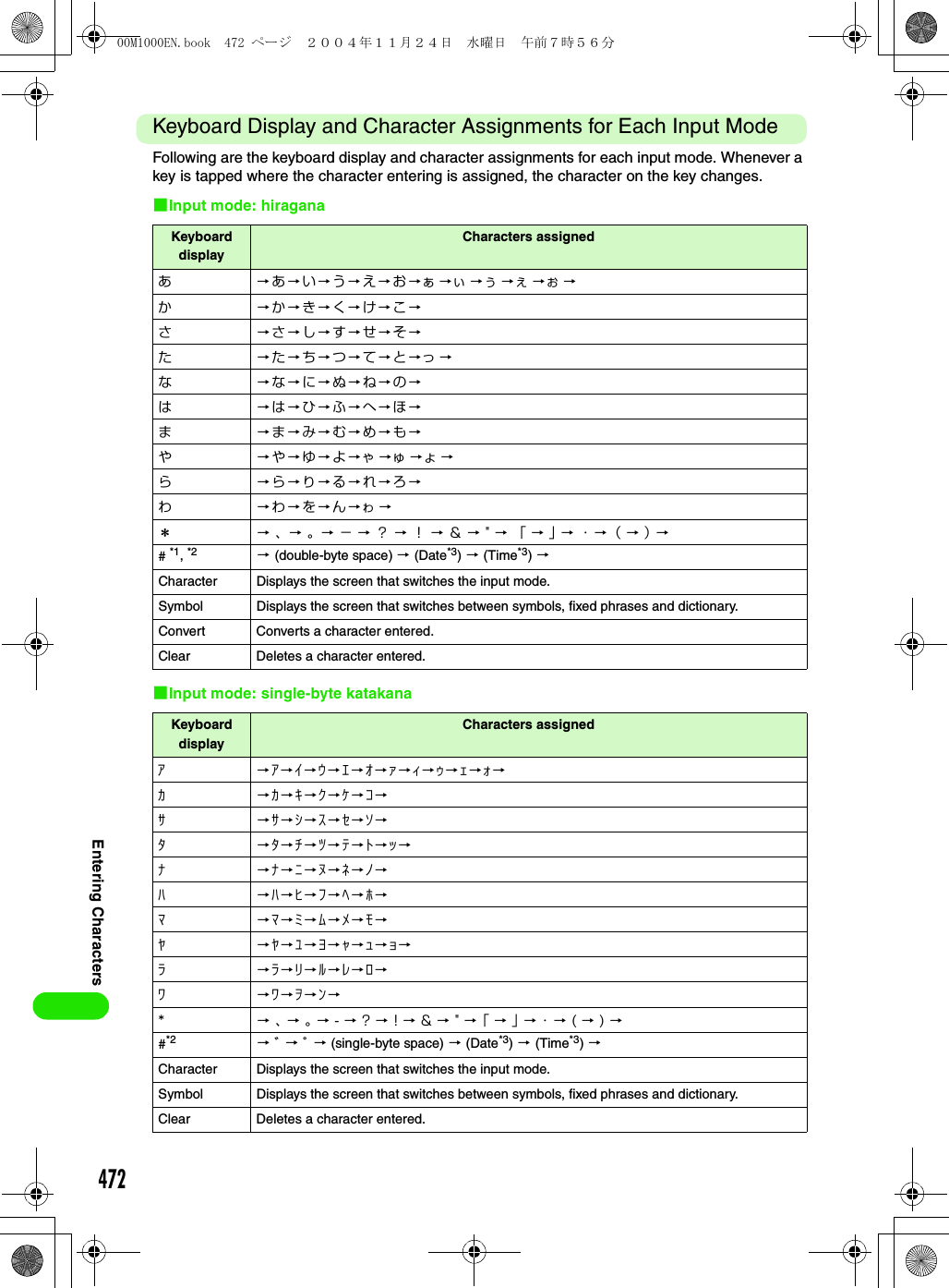 472Entering CharactersKeyboard Display and Character Assignments for Each Input ModeFollowing are the keyboard display and character assignments for each input mode. Whenever a key is tapped where the character entering is assigned, the character on the key changes.1Input mode: hiragana1Input mode: single-byte katakanaKeyboard displayCharacters assignedあ3あ3い3う3え3お3ぁ3ぃ3ぅ3ぇ3ぉ3か3か3き3く3け3こ3さ3さ3し3す3せ3そ3た3た3ち3つ3て3と3っ3な3な3に3ぬ3ね3の3は3は3ひ3ふ3へ3ほ3ま3ま3み3む3め3も3や3や3ゆ3よ3ゃ3ゅ3ょ3ら3ら3り3る3れ3ろ3わ3わ3を3ん3ゎ3＊3 、3 。3 − 3 ？ 3 ！ 3 ＆ 3 &quot; 3 「 3 」 3 ・ 3（ 3 ） 3# *1, *2 3 (double-byte space) 3 (Date*3) 3 (Time*3) 3Character Displays the screen that switches the input mode.Symbol Displays the screen that switches between symbols, fixed phrases and dictionary.Convert Converts a character entered. Clear Deletes a character entered.Keyboard displayCharacters assignedｱ3ｱ3ｲ3ｳ3ｴ3ｵ3ｧ3ｨ3ｩ3ｪ3ｫ3ｶ3ｶ3ｷ3ｸ3ｹ3ｺ3ｻ3ｻ3ｼ3ｽ3ｾ3ｿ3ﾀ3ﾀ3ﾁ3ﾂ3ﾃ3ﾄ3ｯ3ﾅ3ﾅ3ﾆ3ﾇ3ﾈ3ﾉ3ﾊ3ﾊ3ﾋ3ﾌ3ﾍ3ﾎ3ﾏ3ﾏ3ﾐ3ﾑ3ﾒ3ﾓ3ﾔ3ﾔ3ﾕ3ﾖ3ｬ3ｭ3ｮ3ﾗ3ﾗ3ﾘ3ﾙ3ﾚ3ﾛ3ﾜ3ﾜ3ｦ3ﾝ3*3 ､ 3 ｡ 3 - 3 ? 3 ! 3 &amp; 3 &quot; 3 ｢ 3 ｣ 3 ･ 3 ( 3 ) 3#*2 3 ﾞ 3 ﾟ 3 (single-byte space) 3 (Date*3) 3 (Time*3) 3Character Displays the screen that switches the input mode.Symbol Displays the screen that switches between symbols, fixed phrases and dictionary.Clear Deletes a character entered.00M1000EN.book  472 ページ  ２００４年１１月２４日　水曜日　午前７時５６分