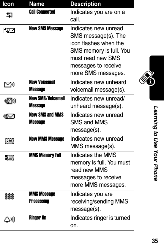  35Learning to Use Your PhoneCall ConnectedIndicates you are on a call.New SMS MessageIndicates new unread SMS message(s). The icon flashes when the SMS memory is full. You must read new SMS messages to receive more SMS messages.New Voicemail MessageIndicates new unheard voicemail message(s).New SMS/Voicemail MessageIndicates new unread/unheard message(s).New SMS and MMS MessageIndicates new unread SMS and MMS message(s).New MMS MessageIndicates new unread MMS message(s).MMS Memory FullIndicates the MMS memory is full. You must read new MMS messages to receive more MMS messages.MMS Message ProcessingIndicates you are receiving/sending MMS message(s).Ringer OnIndicates ringer is turned on.Icon Name Description