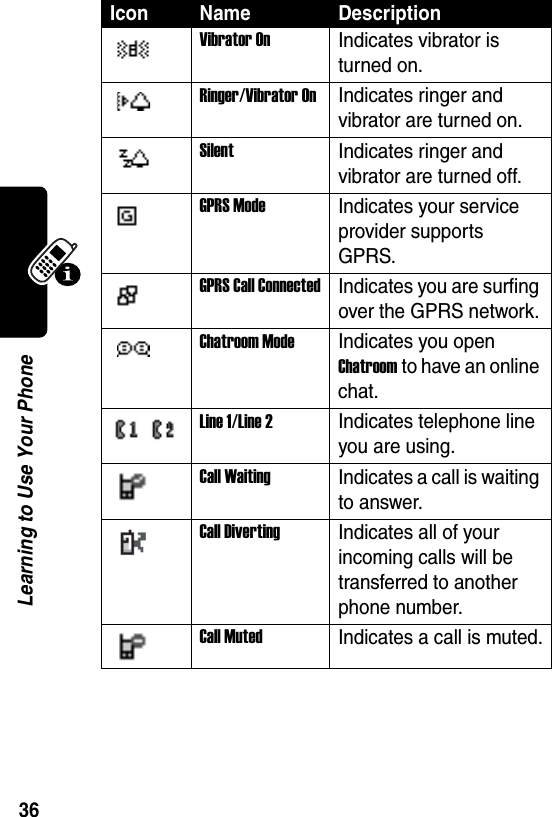  36Learning to Use Your PhoneVibrator OnIndicates vibrator is turned on.Ringer/Vibrator OnIndicates ringer and vibrator are turned on.SilentIndicates ringer and vibrator are turned off.GPRS ModeIndicates your service provider supports GPRS.GPRS Call ConnectedIndicates you are surfing over the GPRS network.Chatroom ModeIndicates you open Chatroom to have an online chat.Line 1/Line 2Indicates telephone line you are using.Call WaitingIndicates a call is waiting to answer.Call DivertingIndicates all of your incoming calls will be transferred to another phone number.Call MutedIndicates a call is muted.Icon Name Description