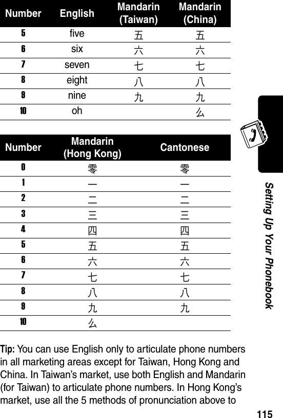  115Setting Up Your PhonebookTip: You can use English only to articulate phone numbers in all marketing areas except for Taiwan, Hong Kong and China. In Taiwan’s market, use both English and Mandarin (for Taiwan) to articulate phone numbers. In Hong Kong’s market, use all the 5 methods of pronunciation above to 5five五五6six六六7seven七七8eight八八9nine九九10oh么Number Mandarin(Hong Kong) Cantonese0零零1一一2二二3三三4四四5五五6六六7七七8八八9九九10么Number English Mandarin (Taiwan)Mandarin (China)