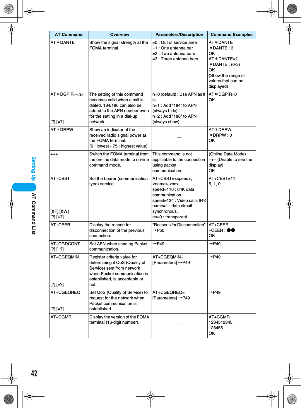 42Setting UpAT＊DANTE Show the signal strength at the FOMA terminal.=0 : Out of service area=1 : One antenna bar=2 : Two antenna bars=3 : Three antenna barsAT＊DANTE＊DANTE : 3OKAT＊DANTE=?＊DANTE : (0-3)OK(Show the range of values that can be displayed)AT＊DGPIR=&lt;n&gt;[?] [=?]The setting of this command becomes valid when a call is dialed. 184/186 can also be added to the APN number even for the setting in a dial-up network.n=0 (default) : Use APN as it is.n=1 : Add “184” to APN (always hide).n=2 : Add “186” to APN (always show).AT＊DGPIR=0OKAT＊DRPW Show an indicator of the received radio signal power at the FOMA terminal. (0 : lowest - 75 : highest value)ーAT＊DRPW＊DRPW : 0OK+++ Switch the FOMA terminal from the on-line data mode to on-line command mode.This command is not applicable to the connection using packet communication.(Online Data Mode)+++ (Unable to see thedisplay)OKAT+CBST[&amp;F] [&amp;W][?] [=?]Set the bearer (communication type) service.AT+CBST=&lt;speed&gt;,&lt;name&gt;,&lt;ce&gt;speed=116 : 64K data communication.speed=134 : Video calls 64Kname=1 : data circuitsynchronous.ce=0 : transparent.AT+CBST=116, 1, 0AT+CEER Display the reason for disconnection of the previous connection.“Reasons for Disconnection” →P50AT+CEER+CEER : ●●OKAT+CGDCONT[?] [=?]Set APN when sending Packet communication.→P49 →P49AT+CGEQMIN[?] [=?]Register criteria value for determining if QoS (Quality of Service) sent from network when Packet communication is established, is acceptable or not.AT+CGEQMIN=[Parameters] →P49→P49AT+CGEQREQ[?] [=?]Set QoS (Quality of Service) to request for the network when Packet communication is established.AT+CGEQREQ= [Parameters] →P49→P49AT+CGMR Display the version of the FOMA terminal (16-digit number). ーAT+CGMR1234512345123456OKAT Command Overview Parameters/Description Command ExamplesAT Command List