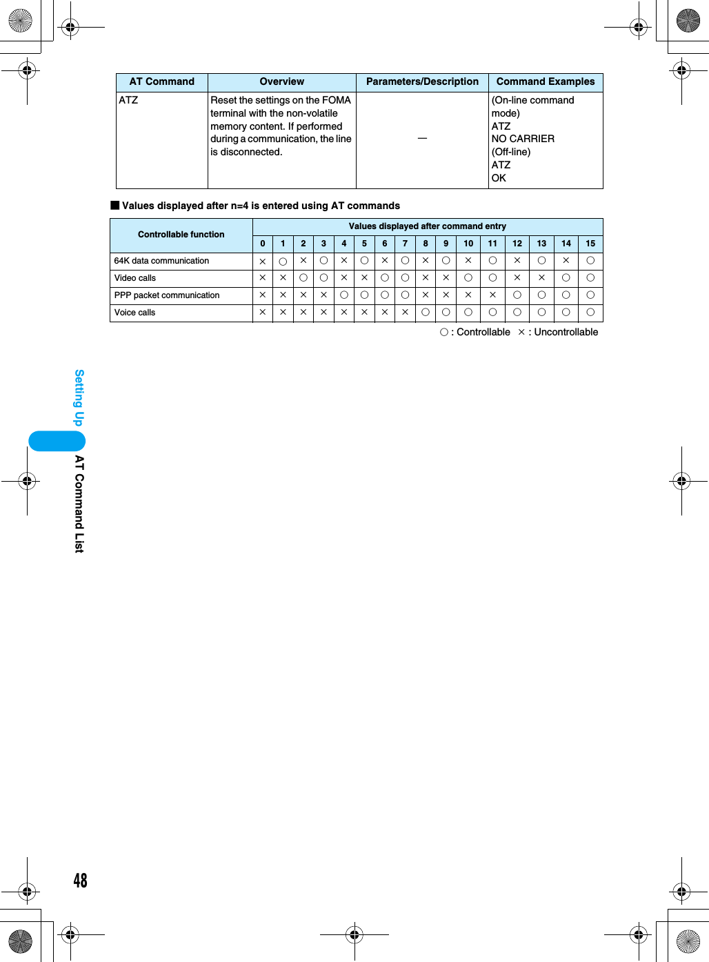 48Setting Up■Values displayed after n=4 is entered using AT commands○ : Controllable × : UncontrollableATZ Reset the settings on the FOMA terminal with the non-volatile memory content. If performed during a communication, the line is disconnected.ー(On-line command mode)ATZ NO CARRIER(Off-line) ATZ OKControllable functionValues displayed after command entry012345678910 11 12 13 14 1564K data communication ×○×○×○×○×○ × ○ × ○ × ○Video calls ××○○××○○×× ○ ○ × × ○ ○PPP packet communication ××××○○○○×× × × ○ ○ ○ ○Voice calls ××××××××○○ ○ ○ ○ ○ ○ ○AT Command Overview Parameters/Description Command ExamplesAT Command List
