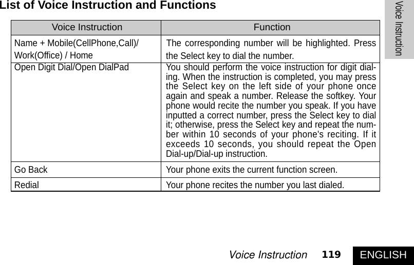 ENGLISH119Voice InstructionVoice InstructionList of Voice Instruction and FunctionsVoice Instruction FunctionName + Mobile(CellPhone,Call)/ The corresponding number will be highlighted. Pressthe Select key to dial the number. Open Digit Dial/Open DialPad You should perform the voice instruction for digit dial-ing. When the instruction is completed, you may pressthe Select key on the left side of your phone onceagain and speak a number. Release the softkey. Yourphone would recite the number you speak. If you haveinputted a correct number, press the Select key to dialit; otherwise, press the Select key and repeat the num-ber within 10 seconds of your phone&apos;s reciting. If itexceeds 10 seconds, you should repeat the OpenDial-up/Dial-up instruction.Go Back Your phone exits the current function screen.Redial Your phone recites the number you last dialed. Work(Office) / Home 