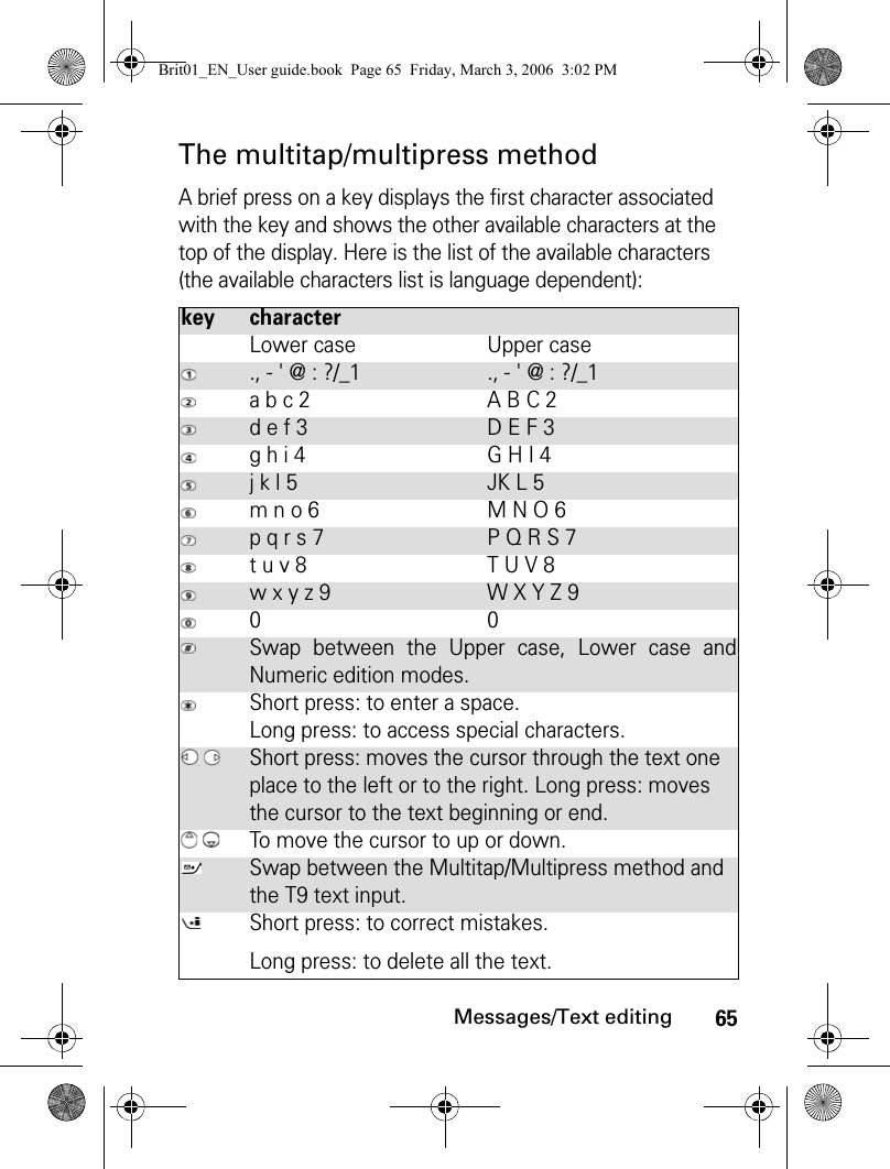 65Messages/Text editingThe multitap/multipress methodA brief press on a key displays the first character associated with the key and shows the other available characters at the top of the display. Here is the list of the available characters (the available characters list is language dependent):key characterLower case  Upper case., - &apos; @ : ?/_1 ., - &apos; @ : ?/_1a b c 2  A B C 2d e f 3  D E F 3g h i 4  G H I 4j k l 5  JK L 5m n o 6  M N O 6p q r s 7  P Q R S 7t u v 8  T U V 8w x y z 9 W X Y Z 90 0Swap between the Upper case, Lower case andNumeric edition modes.Short press: to enter a space. Long press: to access special characters. Short press: moves the cursor through the text one place to the left or to the right. Long press: moves the cursor to the text beginning or end. To move the cursor to up or down.Swap between the Multitap/Multipress method and the T9 text input.Short press: to correct mistakes.Long press: to delete all the text.Brit01_EN_User guide.book  Page 65  Friday, March 3, 2006  3:02 PM