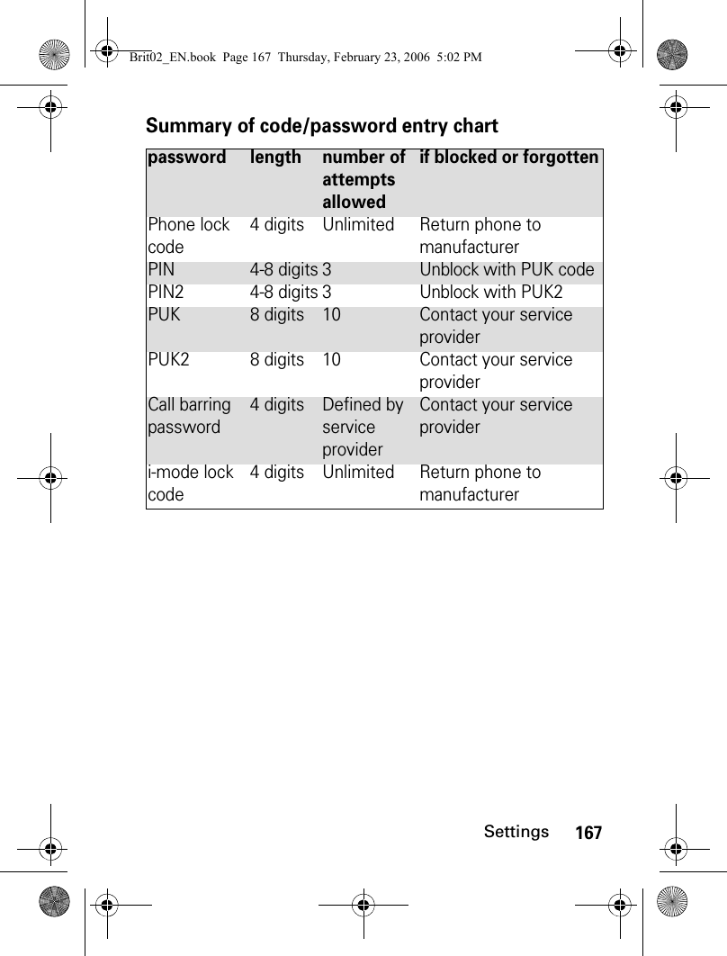 167SettingsSummary of code/password entry chartpassword length number of attempts allowedif blocked or forgottenPhone lock code4 digits Unlimited Return phone to manufacturerPIN 4-8 digits 3Unblock with PUK codePIN2 4-8 digits 3Unblock with PUK2PUK 8 digits 10 Contact your service providerPUK2 8 digits 10 Contact your service providerCall barring password4 digits Defined by service providerContact your service provideri-mode lock code4 digits Unlimited Return phone to manufacturerBrit02_EN.book  Page 167  Thursday, February 23, 2006  5:02 PM