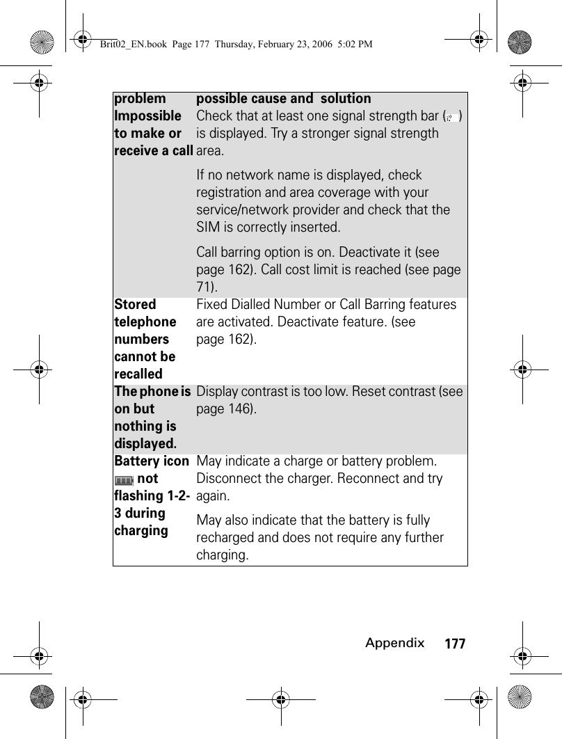 177AppendixImpossible to make or receive a callCheck that at least one signal strength bar ( ) is displayed. Try a stronger signal strength area.If no network name is displayed, check registration and area coverage with your service/network provider and check that the SIM is correctly inserted.Call barring option is on. Deactivate it (see page 162). Call cost limit is reached (see page 71).Stored telephone numbers cannot be recalled Fixed Dialled Number or Call Barring features are activated. Deactivate feature. (see page 162).The phone is on but nothing is displayed.Display contrast is too low. Reset contrast (see page 146).Battery icon  not flashing 1-2-3 during chargingMay indicate a charge or battery problem. Disconnect the charger. Reconnect and try again.May also indicate that the battery is fully recharged and does not require any further charging.problem possible cause and  solutionBrit02_EN.book  Page 177  Thursday, February 23, 2006  5:02 PM