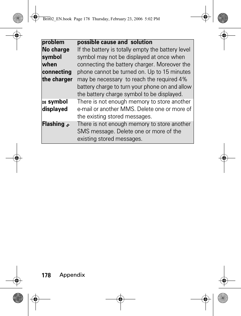 178AppendixNo charge symbol when connecting the chargerIf the battery is totally empty the battery level symbol may not be displayed at once when connecting the battery charger. Moreover the phone cannot be turned on. Up to 15 minutes may be necessary  to reach the required 4% battery charge to turn your phone on and allow the battery charge symbol to be displayed. symbol displayedThere is not enough memory to store another e-mail or another MMS. Delete one or more of the existing stored messages.Flashing There is not enough memory to store another SMS message. Delete one or more of the existing stored messages.problem possible cause and  solutionBrit02_EN.book  Page 178  Thursday, February 23, 2006  5:02 PM