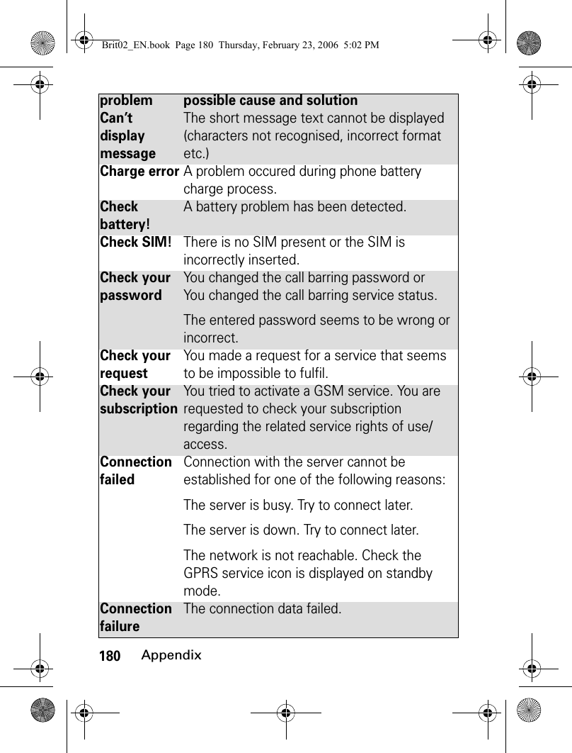 180AppendixCan’t display messageThe short message text cannot be displayed (characters not recognised, incorrect format etc.)Charge errorA problem occured during phone battery charge process.Check battery!A battery problem has been detected.Check SIM!There is no SIM present or the SIM is incorrectly inserted. Check your passwordYou changed the call barring password or You changed the call barring service status.The entered password seems to be wrong or incorrect.Check your requestYou made a request for a service that seems to be impossible to fulfil.Check your subscriptionYou tried to activate a GSM service. You are requested to check your subscription regarding the related service rights of use/access.Connection failedConnection with the server cannot be established for one of the following reasons:The server is busy. Try to connect later.The server is down. Try to connect later.The network is not reachable. Check the GPRS service icon is displayed on standby mode.Connection failureThe connection data failed.problem possible cause and solutionBrit02_EN.book  Page 180  Thursday, February 23, 2006  5:02 PM
