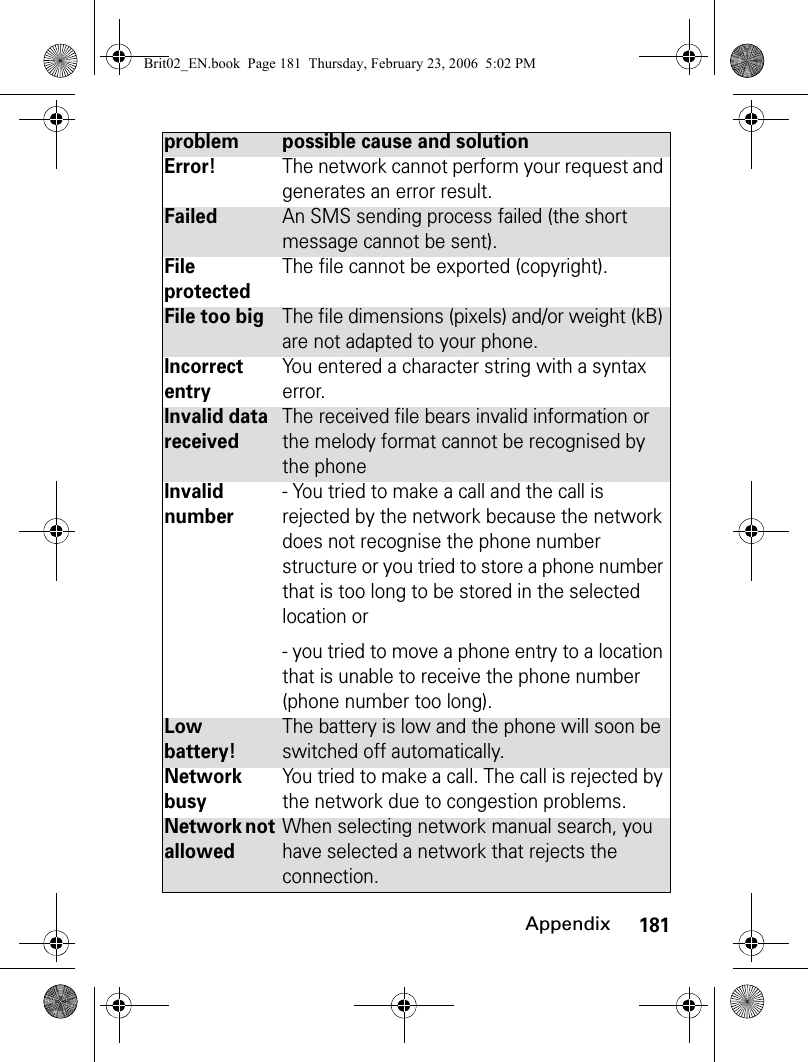 181AppendixError!The network cannot perform your request and generates an error result.FailedAn SMS sending process failed (the short message cannot be sent).File protectedThe file cannot be exported (copyright).File too bigThe file dimensions (pixels) and/or weight (kB) are not adapted to your phone.Incorrect entryYou entered a character string with a syntax error.Invalid data receivedThe received file bears invalid information or the melody format cannot be recognised by the phone Invalid number- You tried to make a call and the call is rejected by the network because the network does not recognise the phone number structure or you tried to store a phone number that is too long to be stored in the selected location or- you tried to move a phone entry to a location that is unable to receive the phone number (phone number too long).Low battery!The battery is low and the phone will soon be switched off automatically.Network busyYou tried to make a call. The call is rejected by the network due to congestion problems.Network not allowedWhen selecting network manual search, you have selected a network that rejects the connection.problem possible cause and solutionBrit02_EN.book  Page 181  Thursday, February 23, 2006  5:02 PM