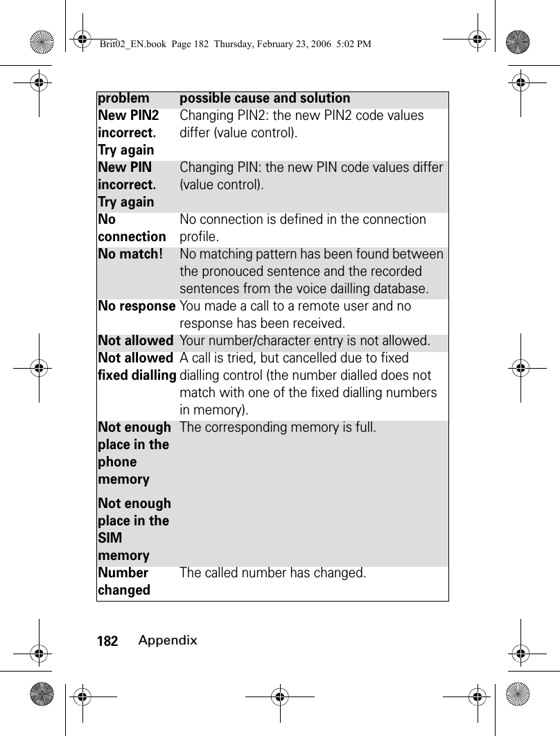 182AppendixNew PIN2 incorrect. Try againChanging PIN2: the new PIN2 code values differ (value control).New PIN incorrect. Try againChanging PIN: the new PIN code values differ (value control).No connectionNo connection is defined in the connection profile.No match!No matching pattern has been found between the pronouced sentence and the recorded sentences from the voice dailling database.No responseYou made a call to a remote user and no response has been received.Not allowedYour number/character entry is not allowed.Not allowed fixed diallingA call is tried, but cancelled due to fixed dialling control (the number dialled does not match with one of the fixed dialling numbers in memory).Not enough place in the phone memoryNot enough place in the SIM memoryThe corresponding memory is full.Number changedThe called number has changed.problem possible cause and solutionBrit02_EN.book  Page 182  Thursday, February 23, 2006  5:02 PM