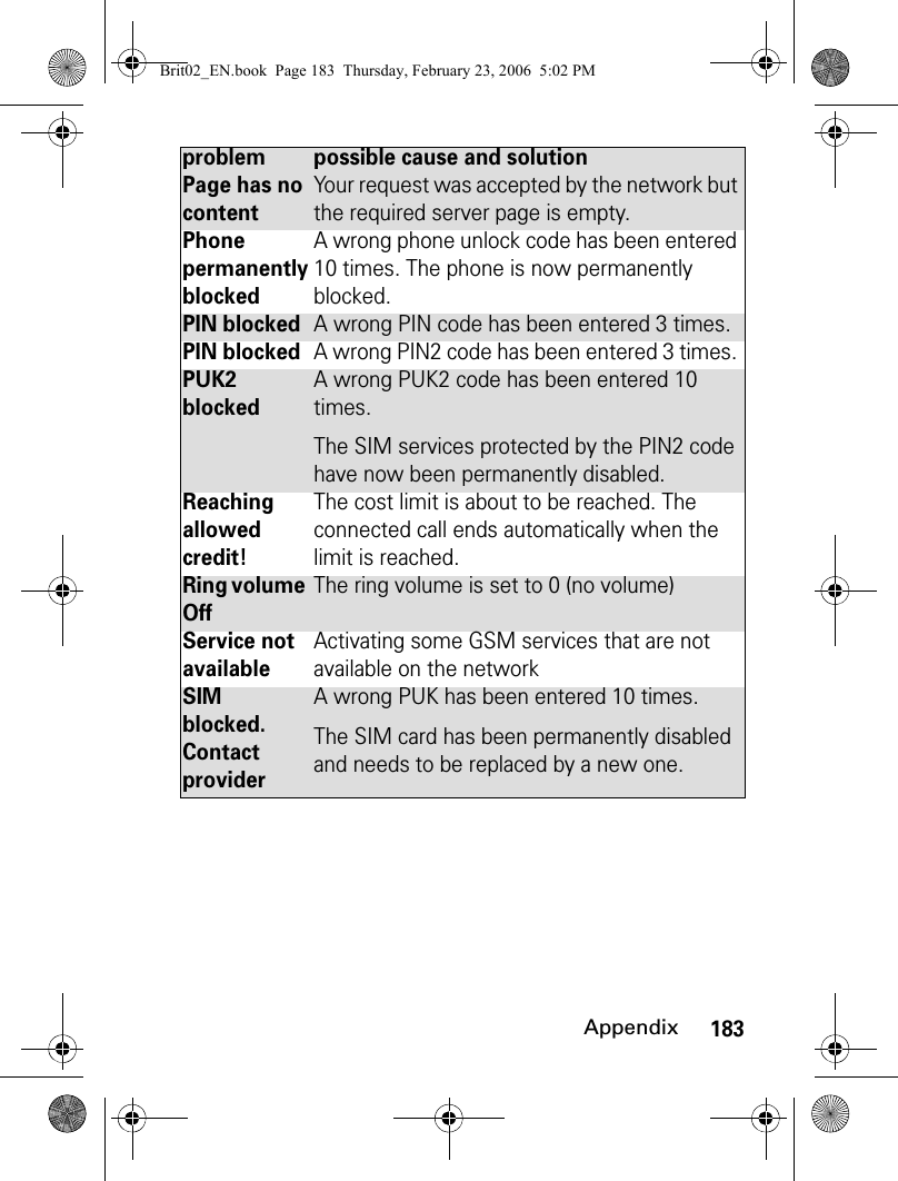 183AppendixPage has no contentYour request was accepted by the network but the required server page is empty.Phone permanently blockedA wrong phone unlock code has been entered 10 times. The phone is now permanently blocked.PIN blockedA wrong PIN code has been entered 3 times.PIN blockedA wrong PIN2 code has been entered 3 times. PUK2 blockedA wrong PUK2 code has been entered 10 times. The SIM services protected by the PIN2 code have now been permanently disabled.Reaching allowed credit!The cost limit is about to be reached. The connected call ends automatically when the limit is reached.Ring volume OffThe ring volume is set to 0 (no volume)Service not availableActivating some GSM services that are not available on the networkSIM blocked. Contact providerA wrong PUK has been entered 10 times. The SIM card has been permanently disabled and needs to be replaced by a new one.problem possible cause and solutionBrit02_EN.book  Page 183  Thursday, February 23, 2006  5:02 PM